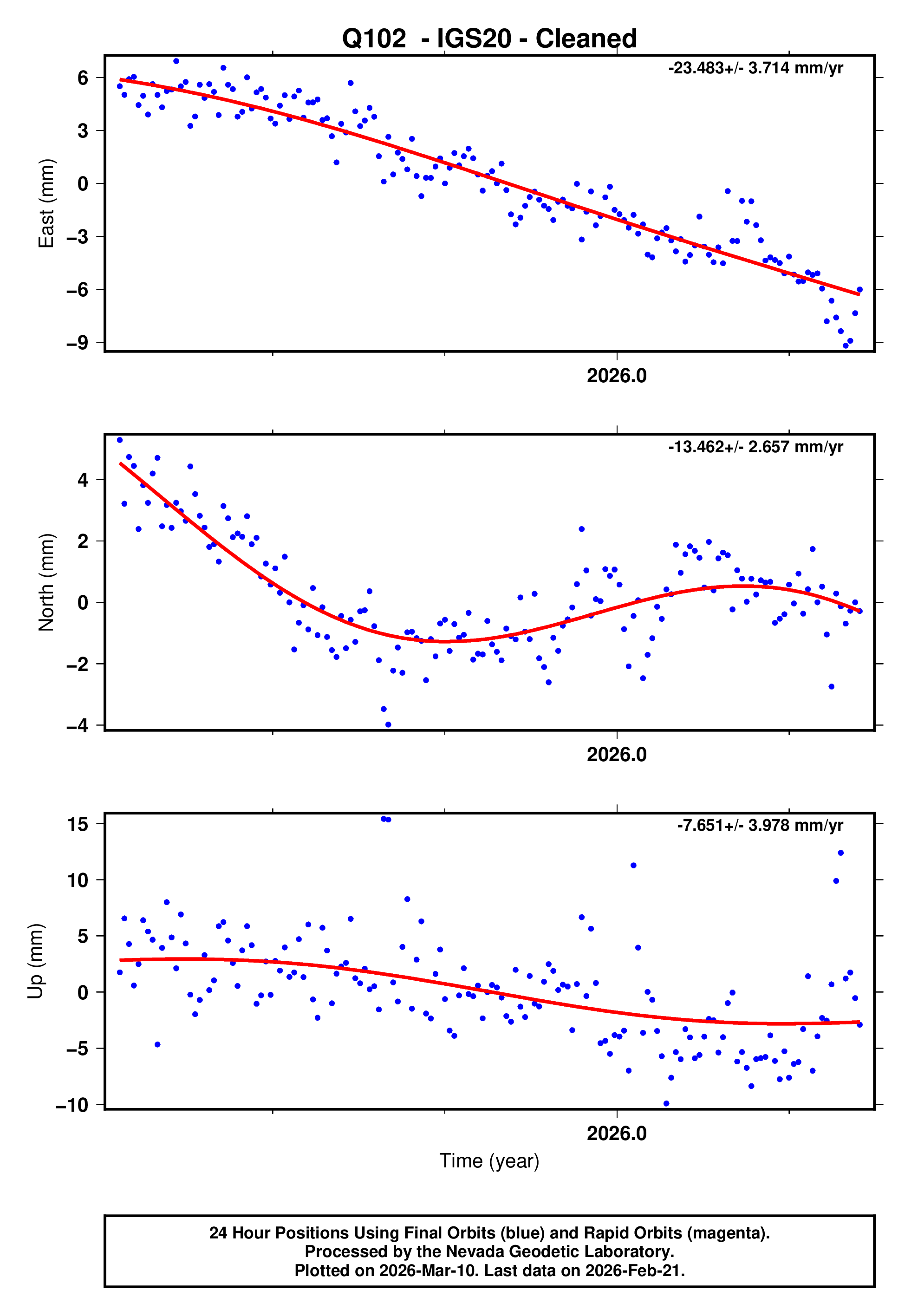 GPS time series plot