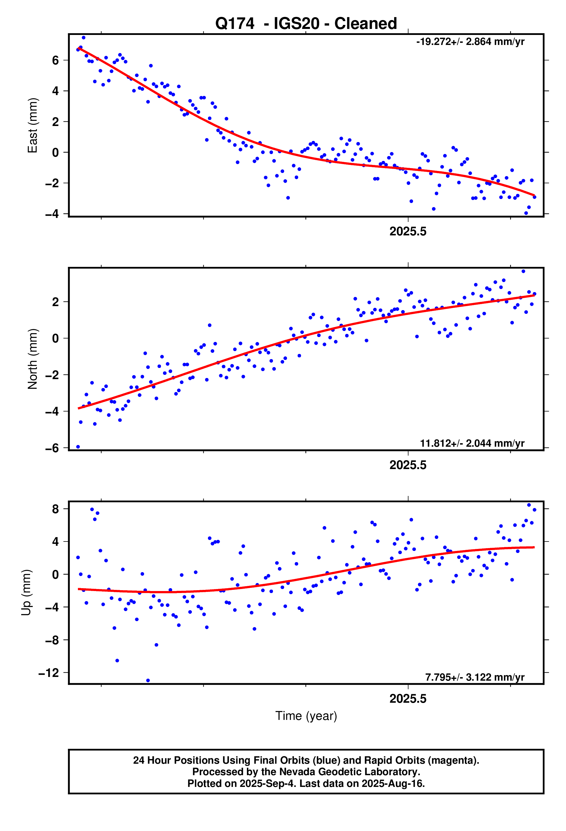 GPS time series plot