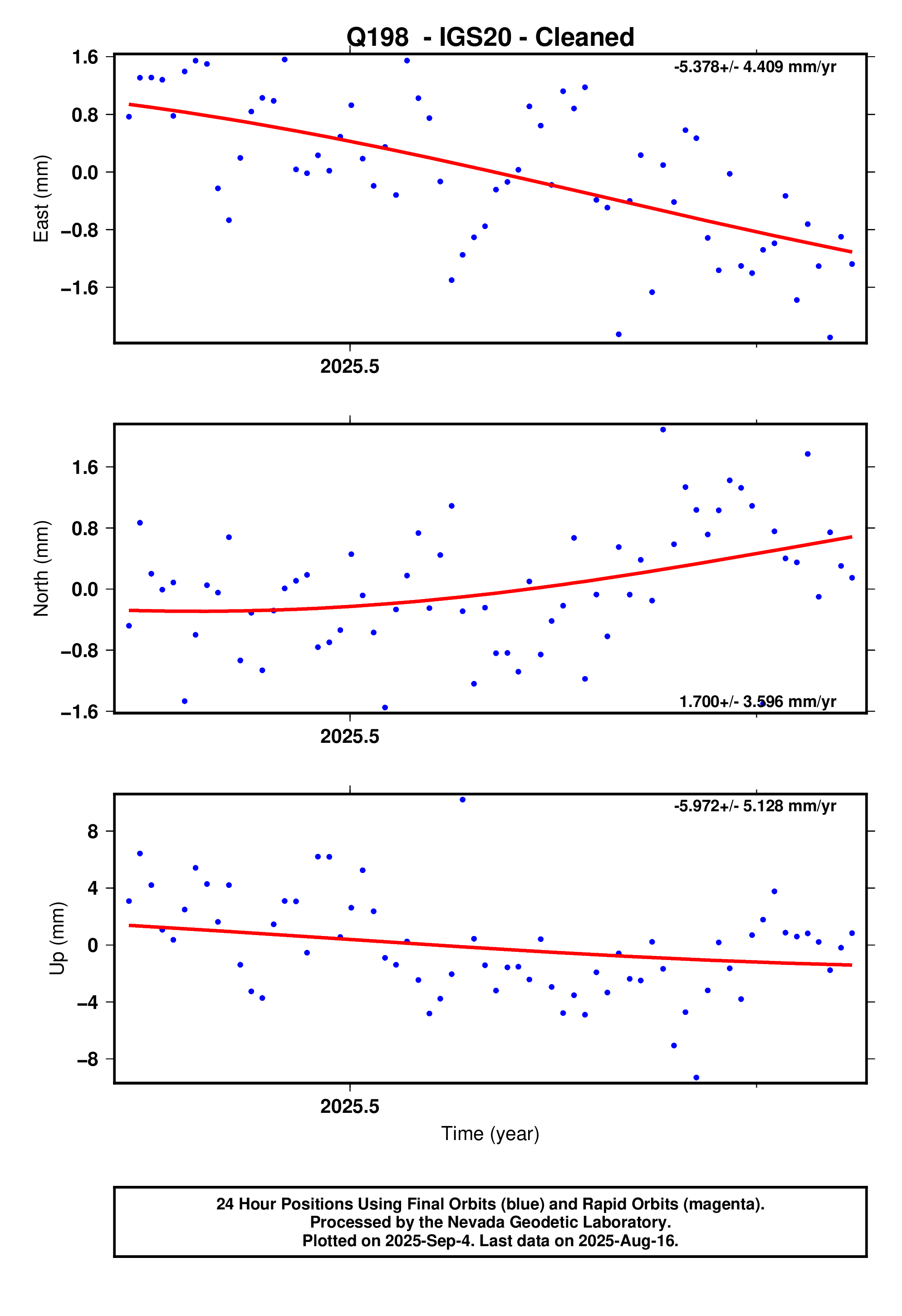 GPS time series plot