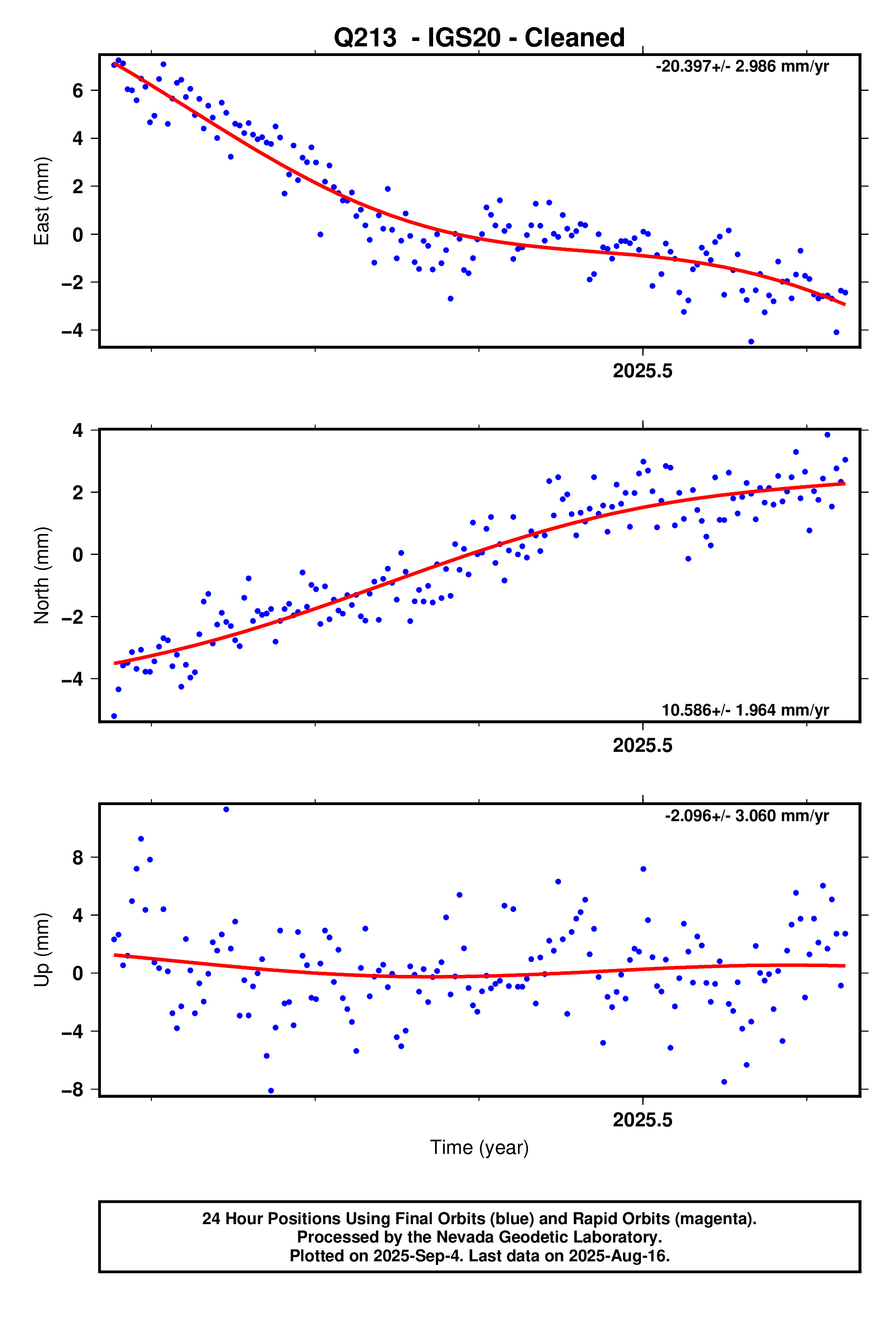 GPS time series plot