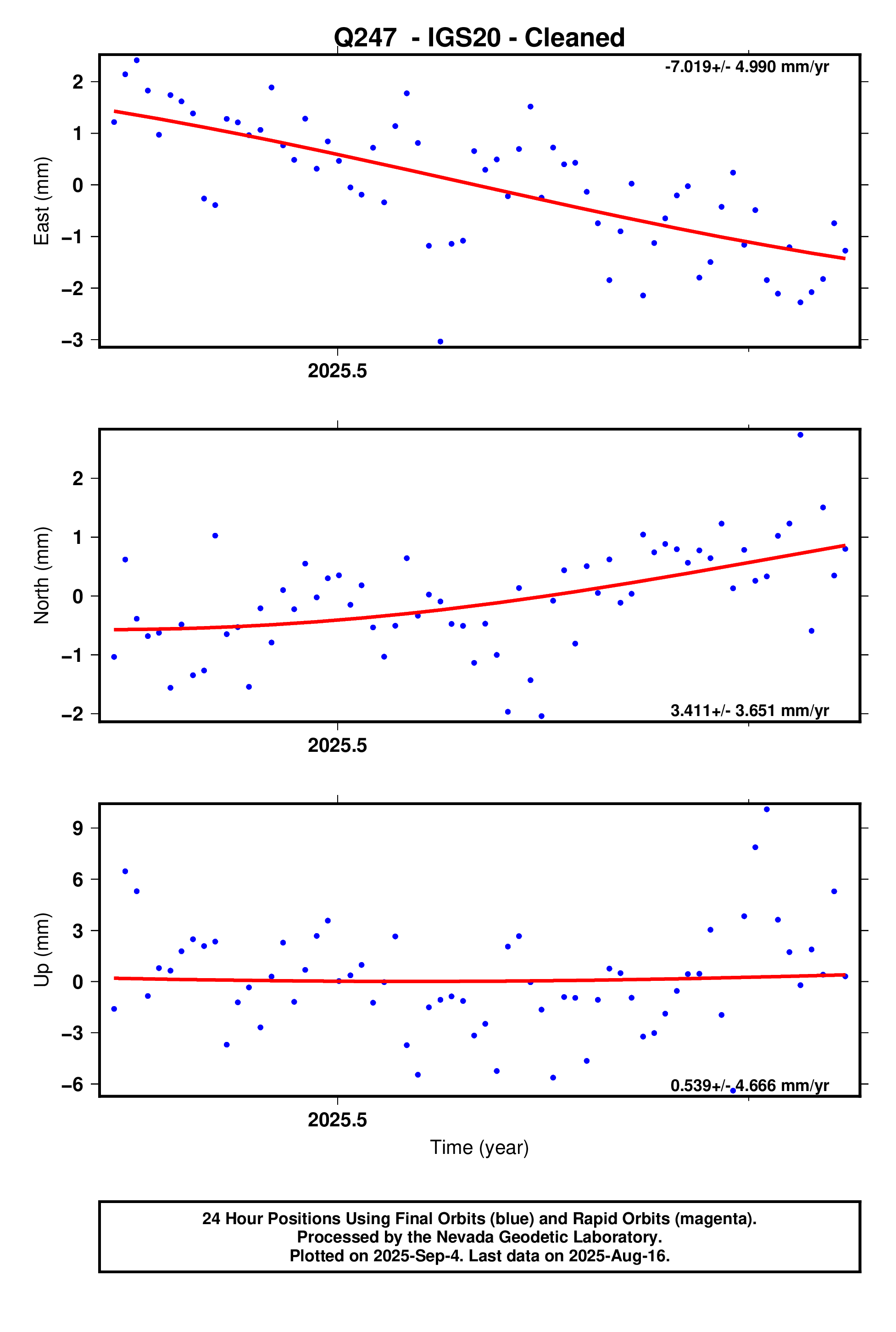 GPS time series plot