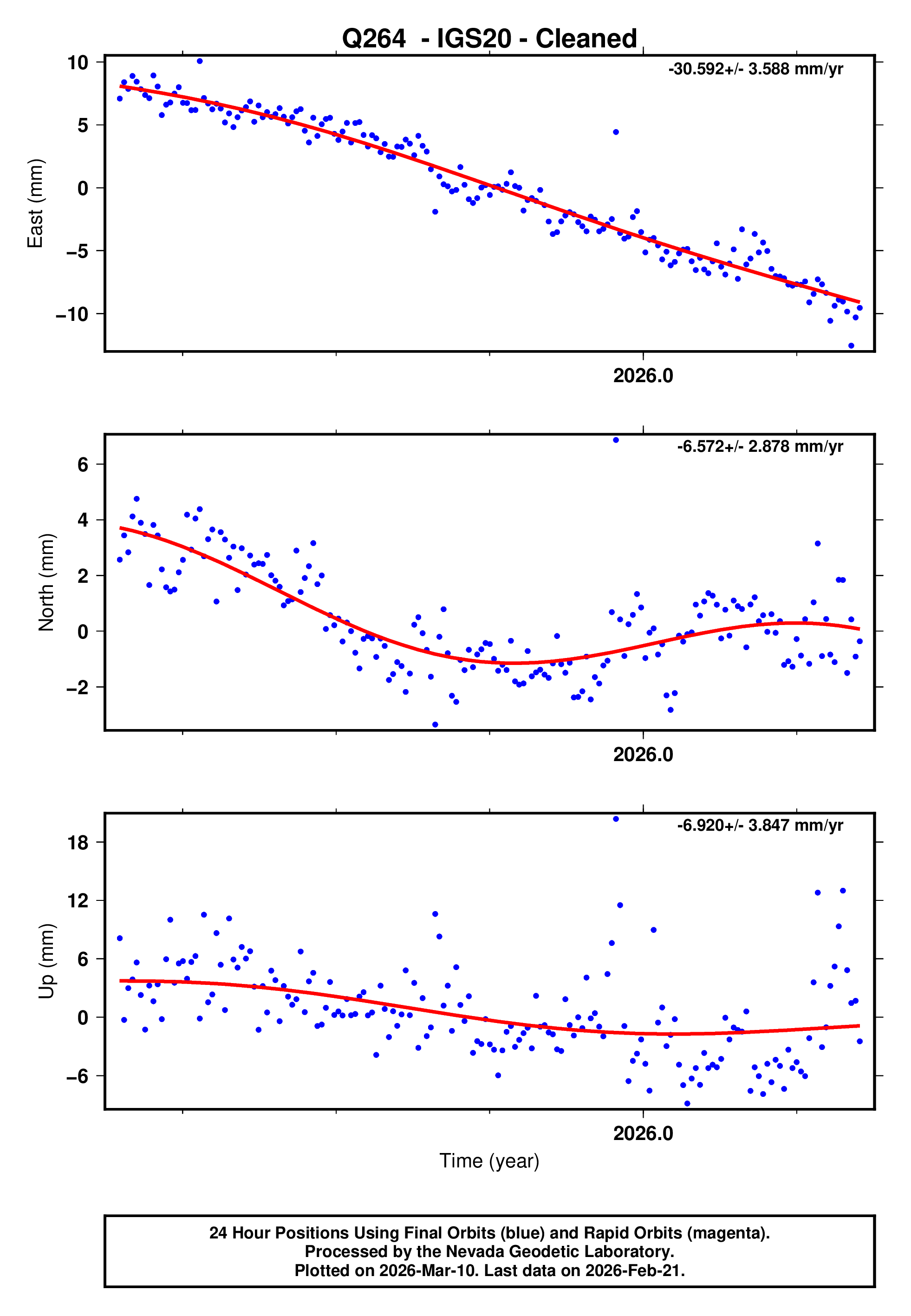 GPS time series plot