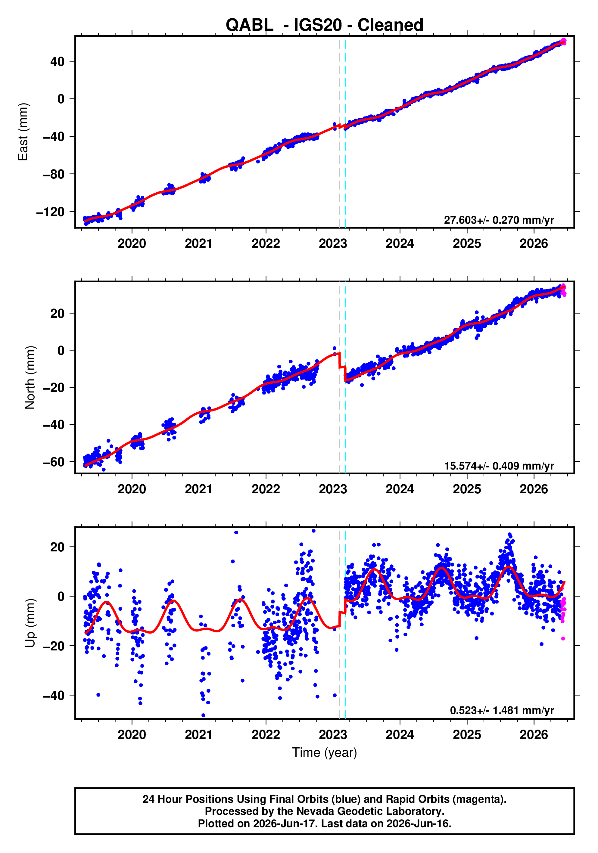 GPS time series plot