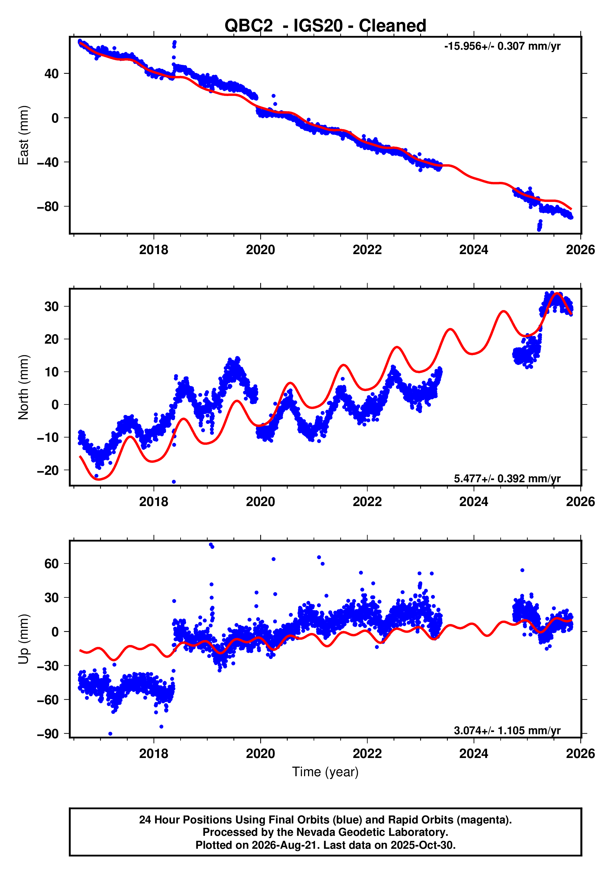 GPS time series plot