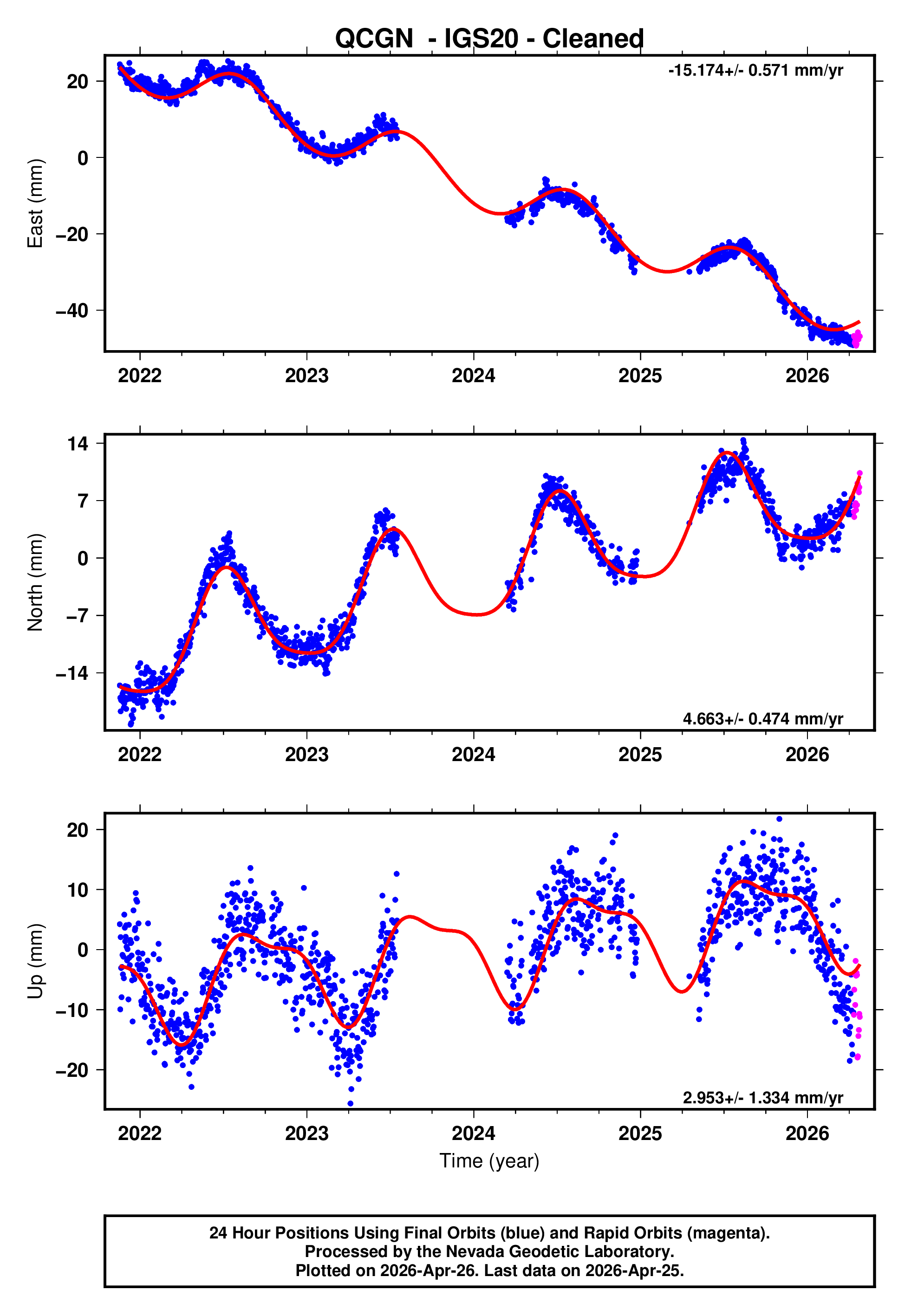 GPS time series plot