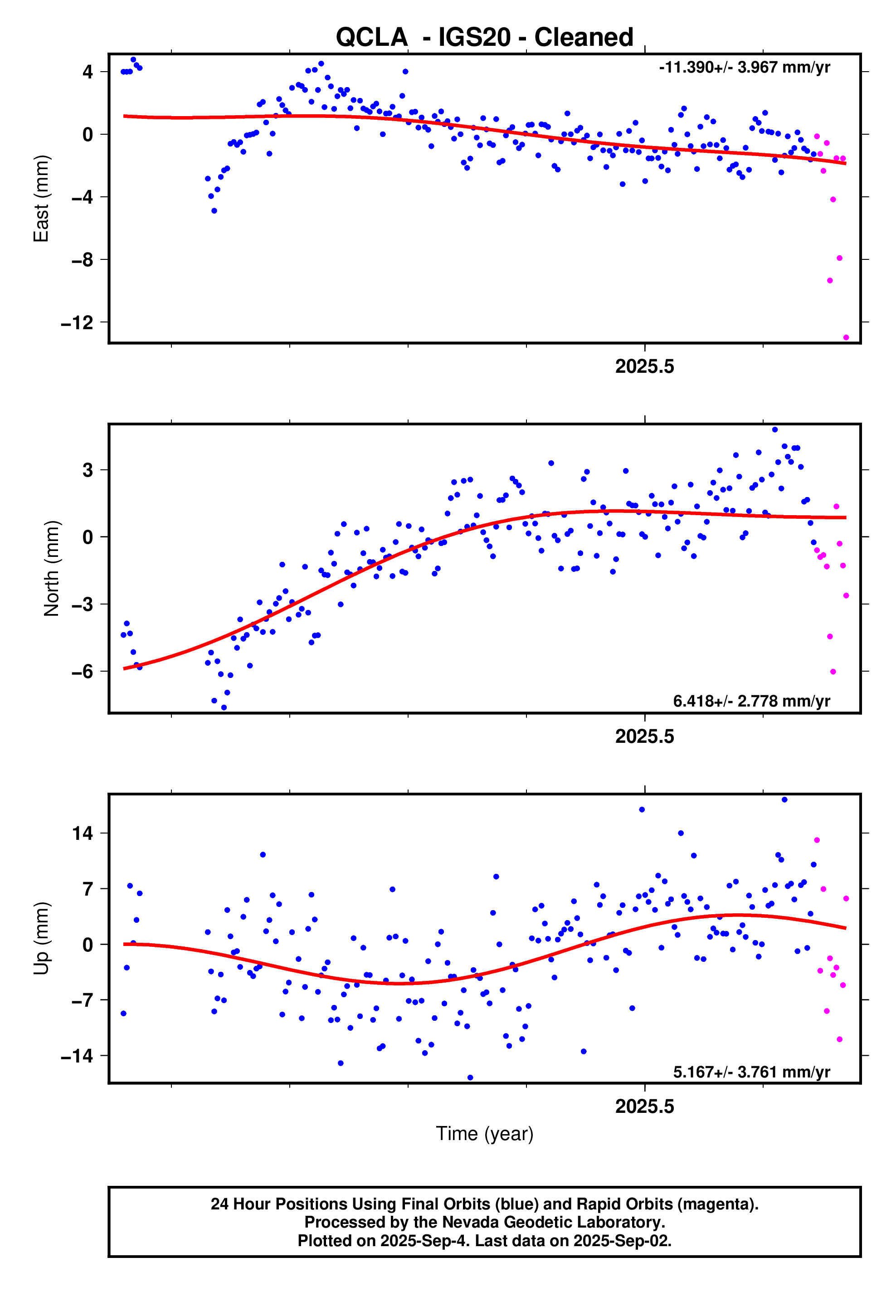 GPS time series plot