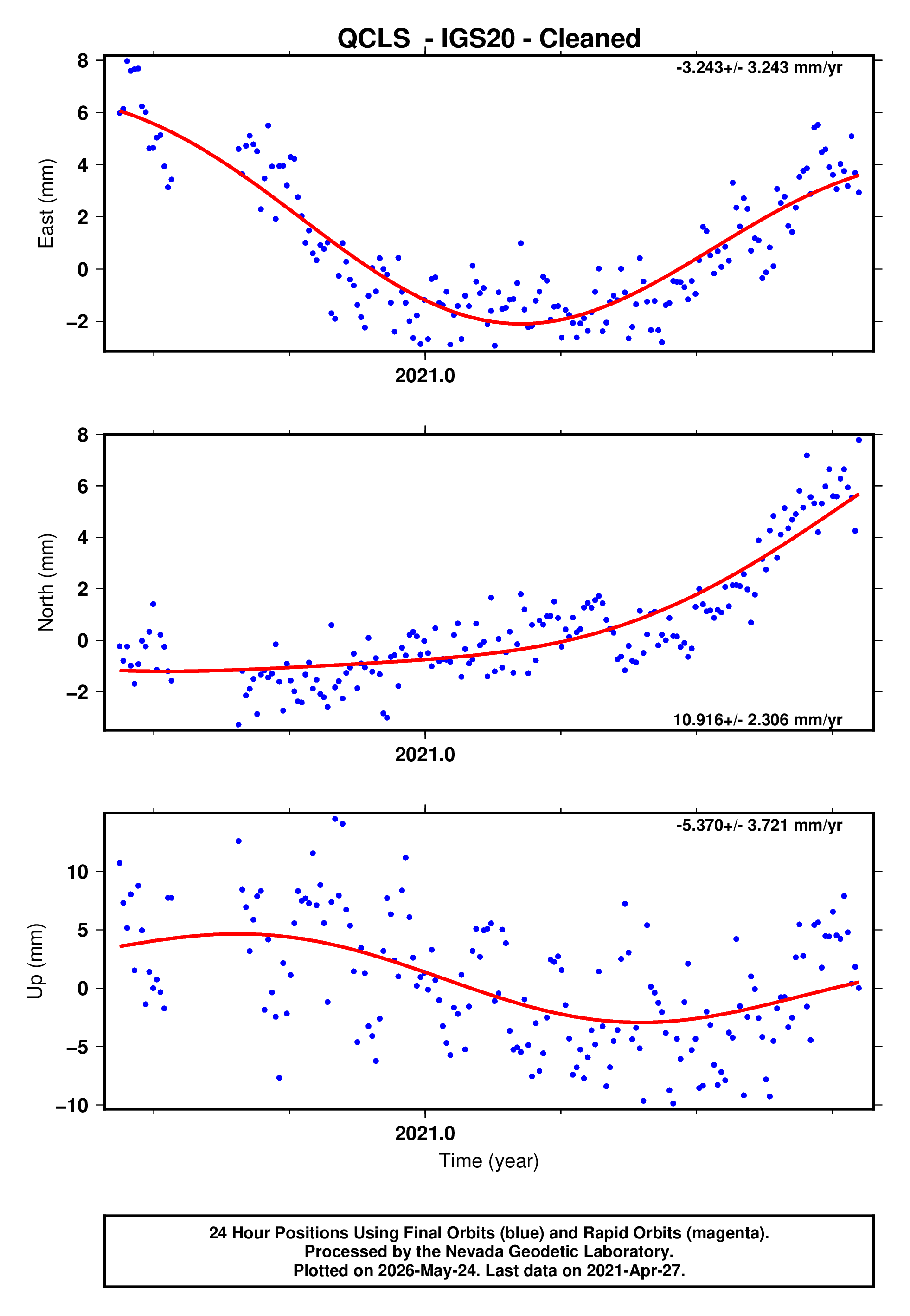 GPS time series plot