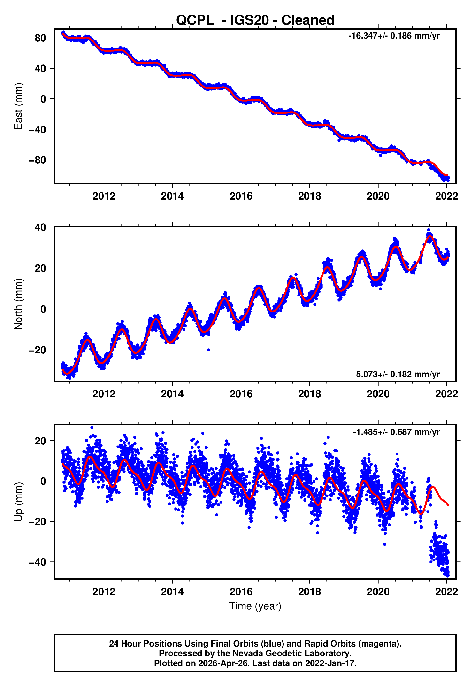 GPS time series plot