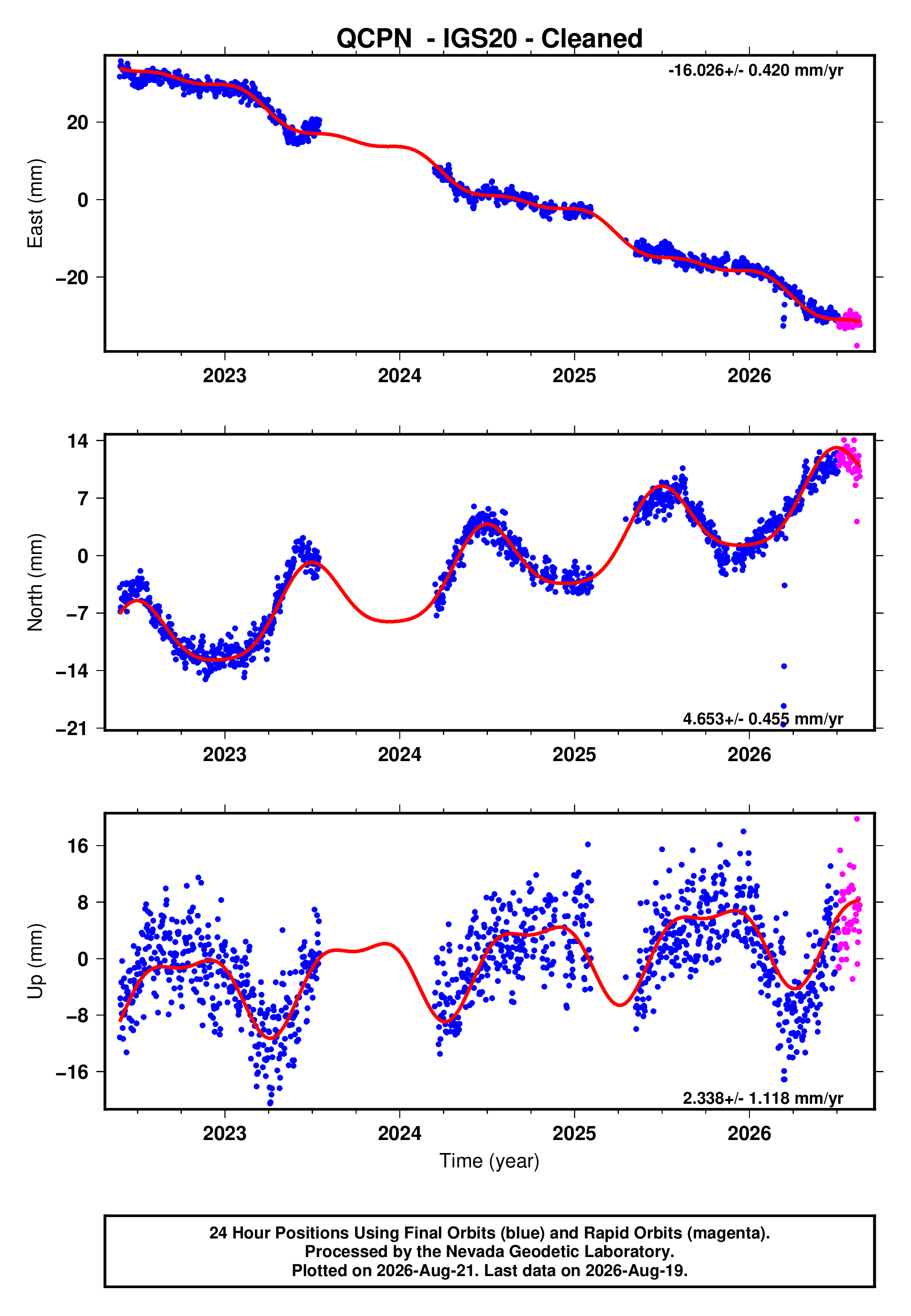GPS time series plot