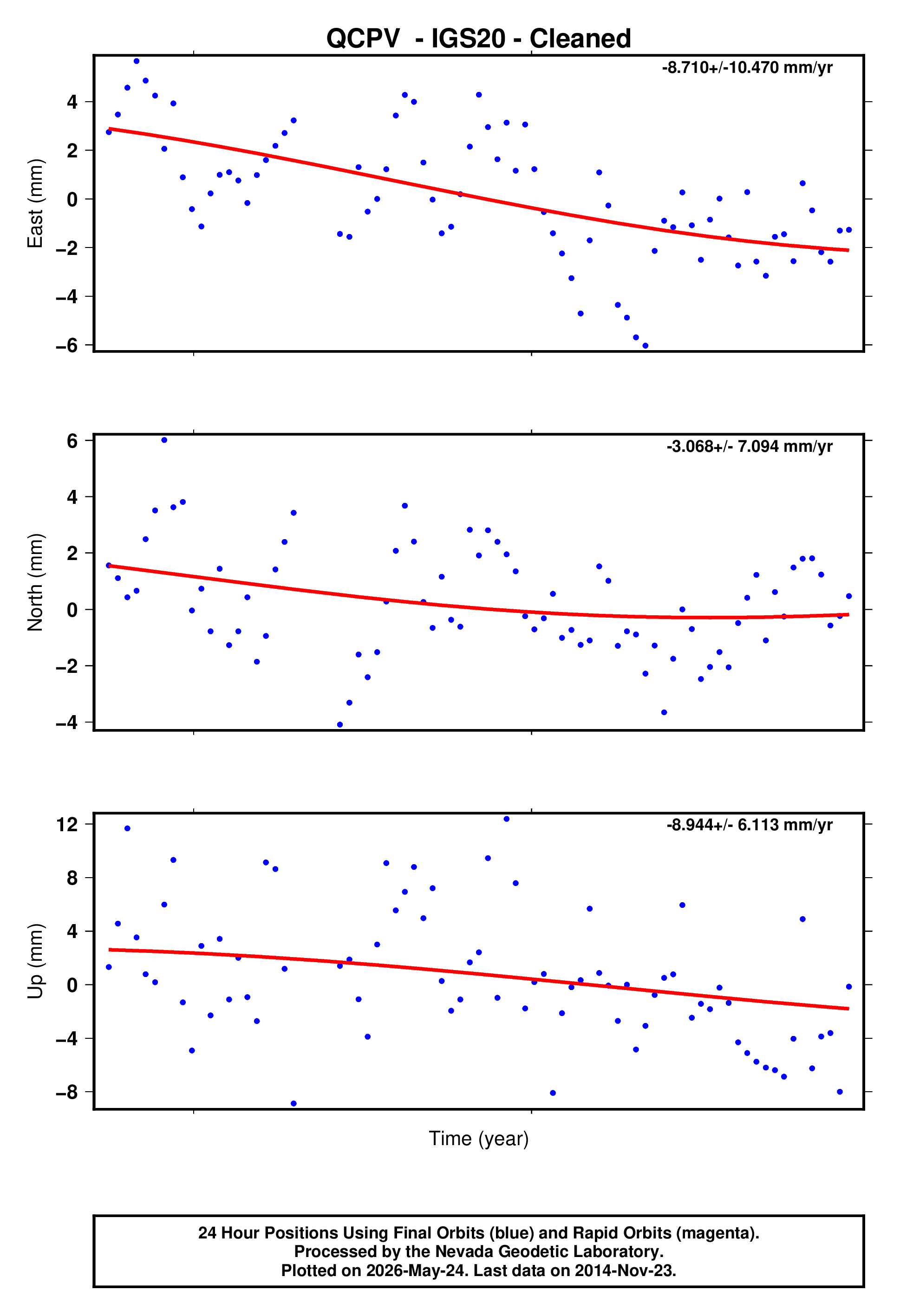 GPS time series plot