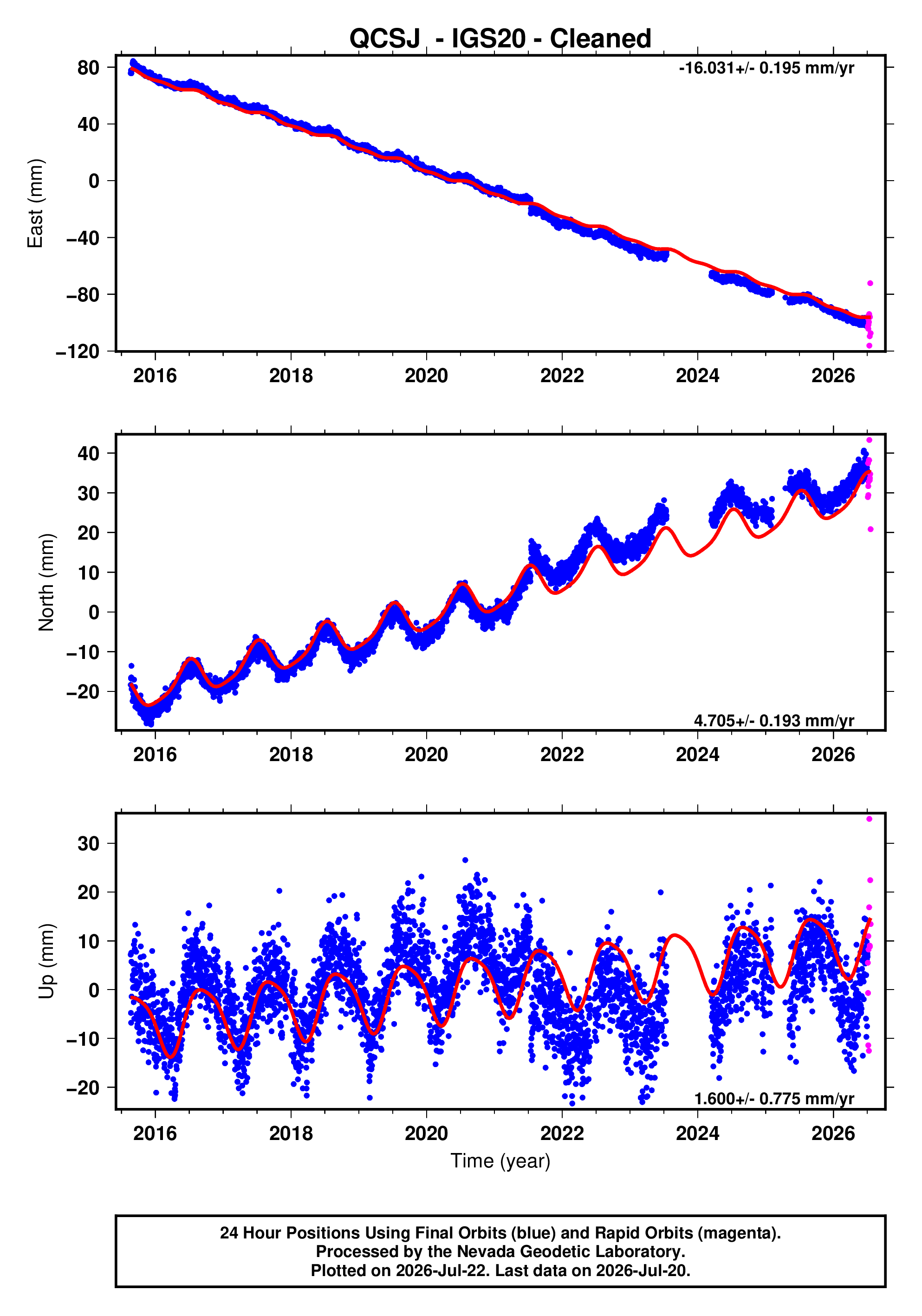 GPS time series plot