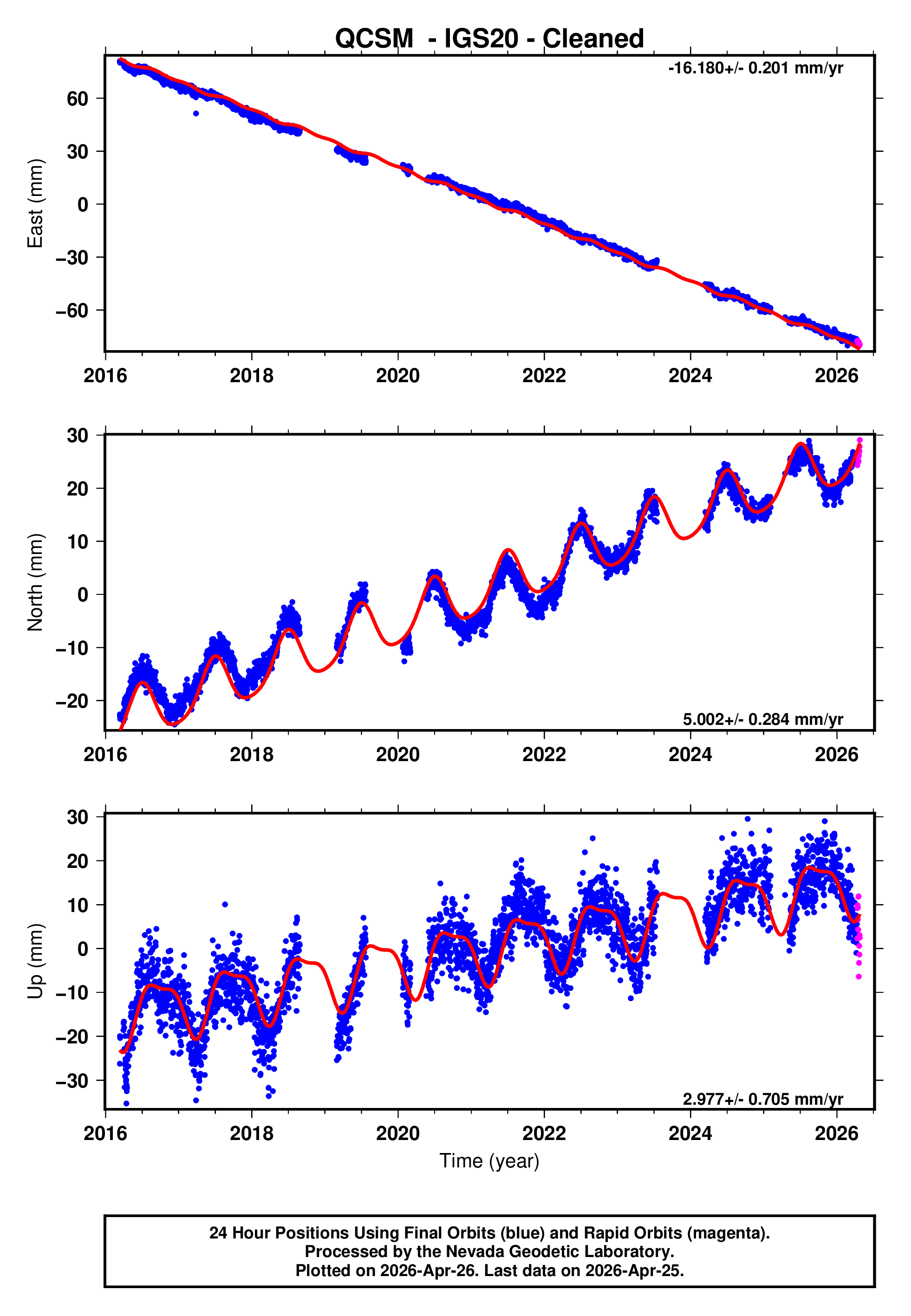 GPS time series plot