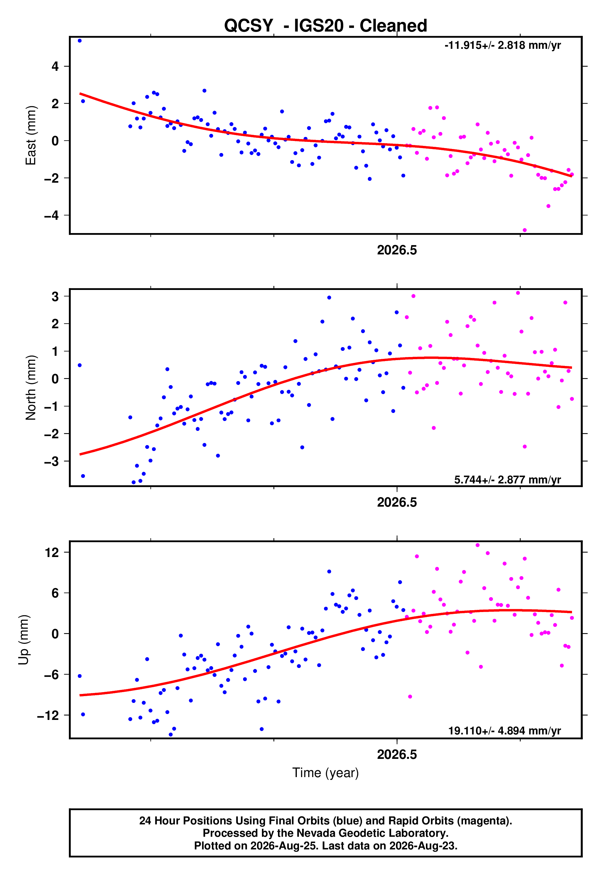 GPS time series plot