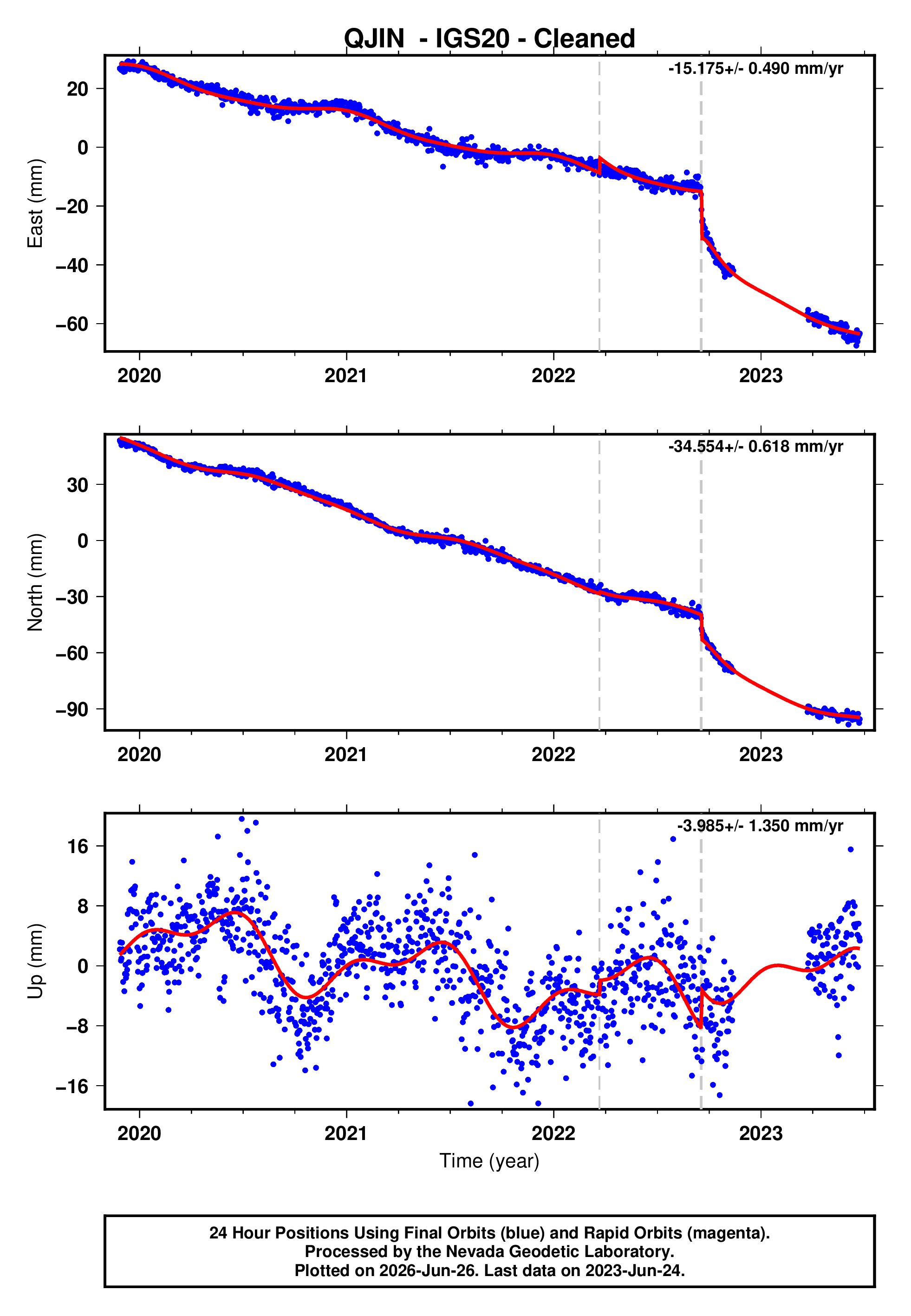 GPS time series plot