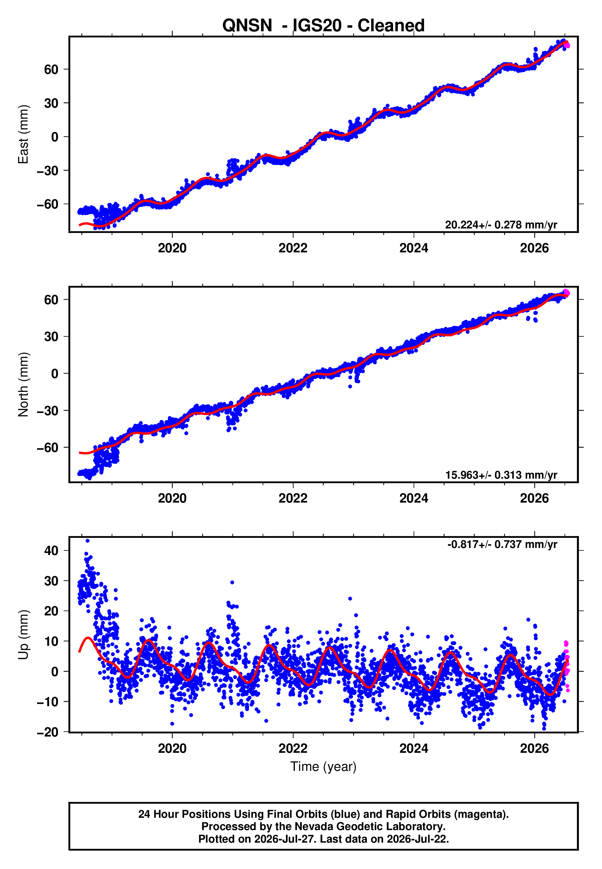 GPS time series plot