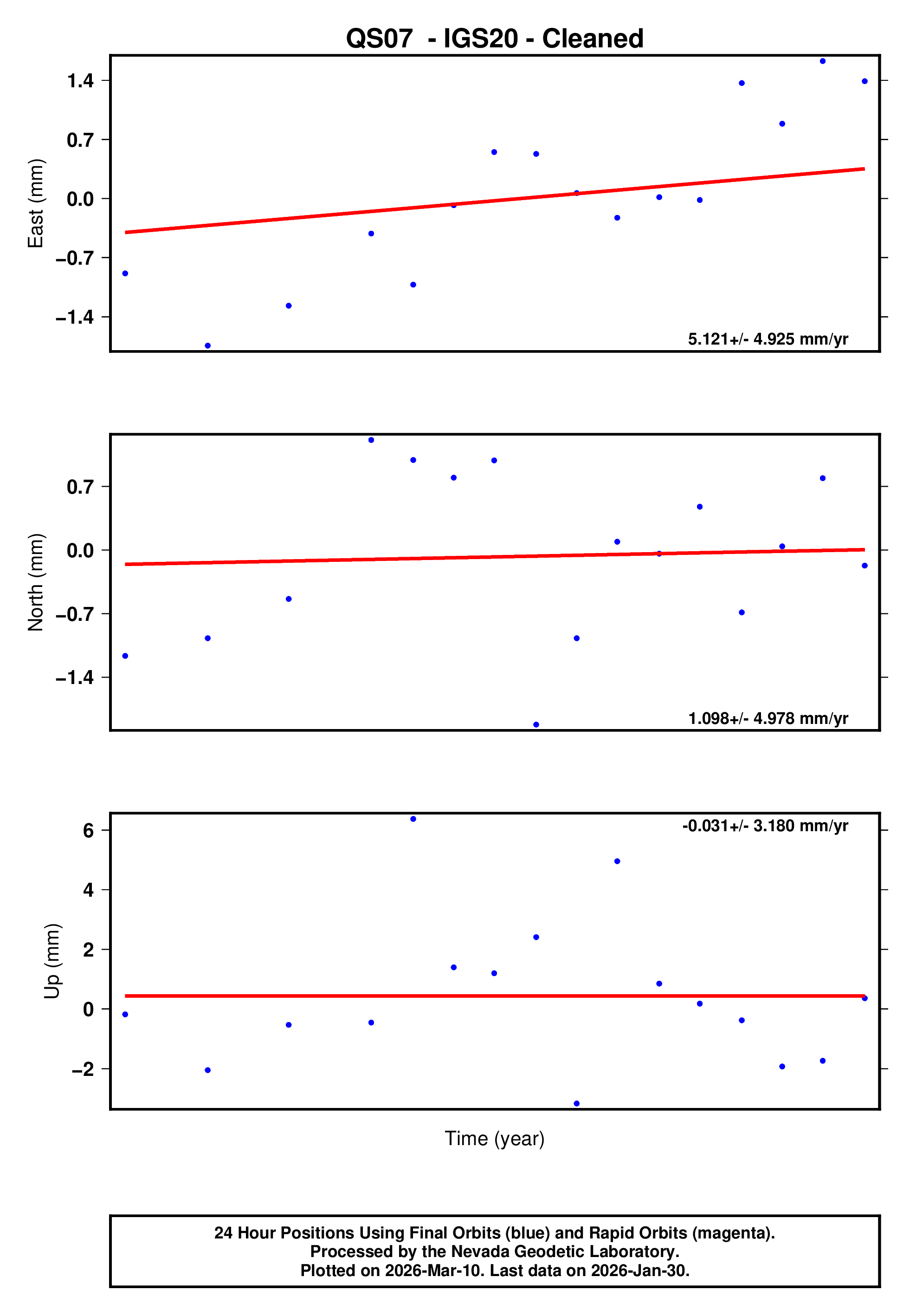 GPS time series plot