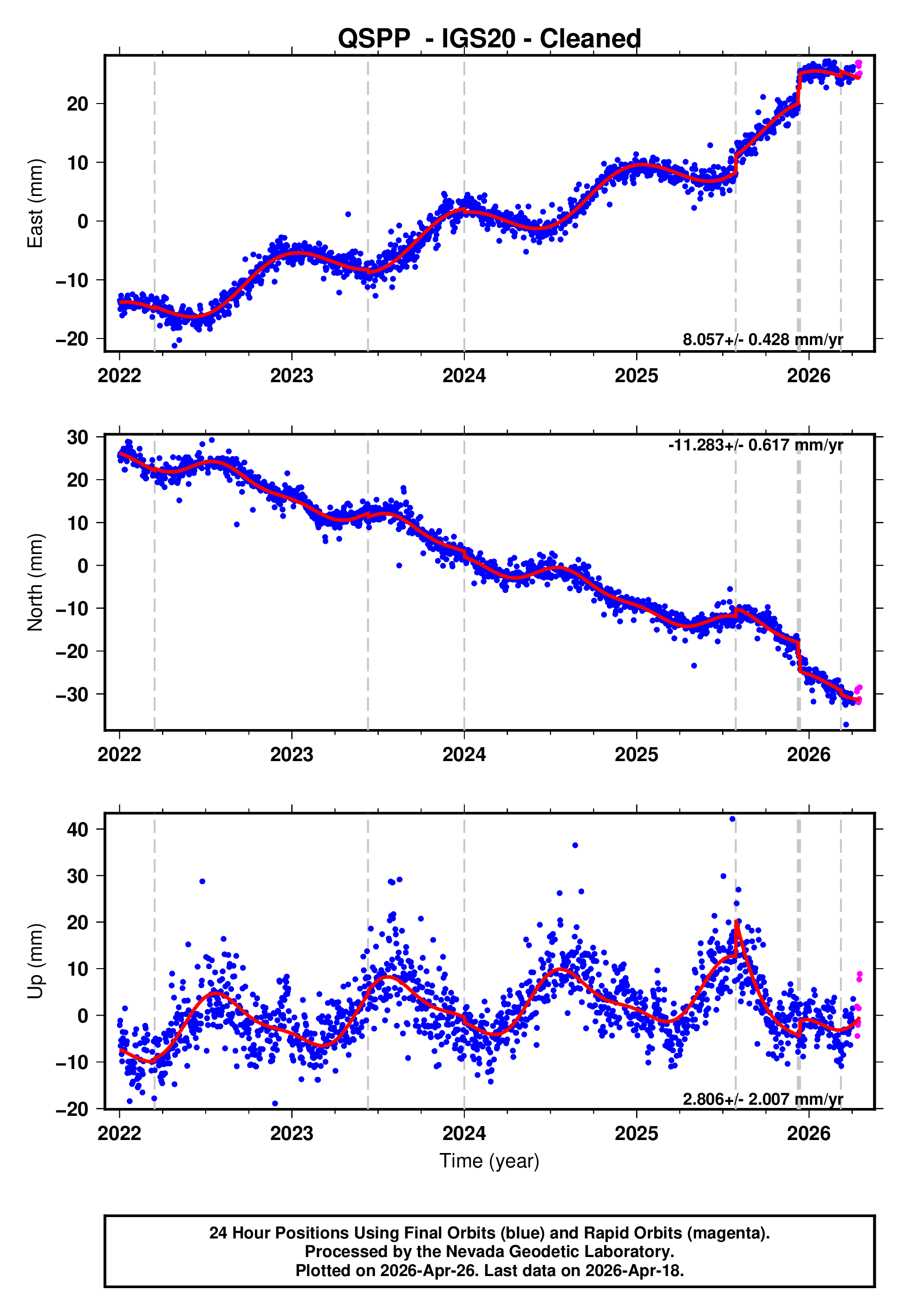 GPS time series plot