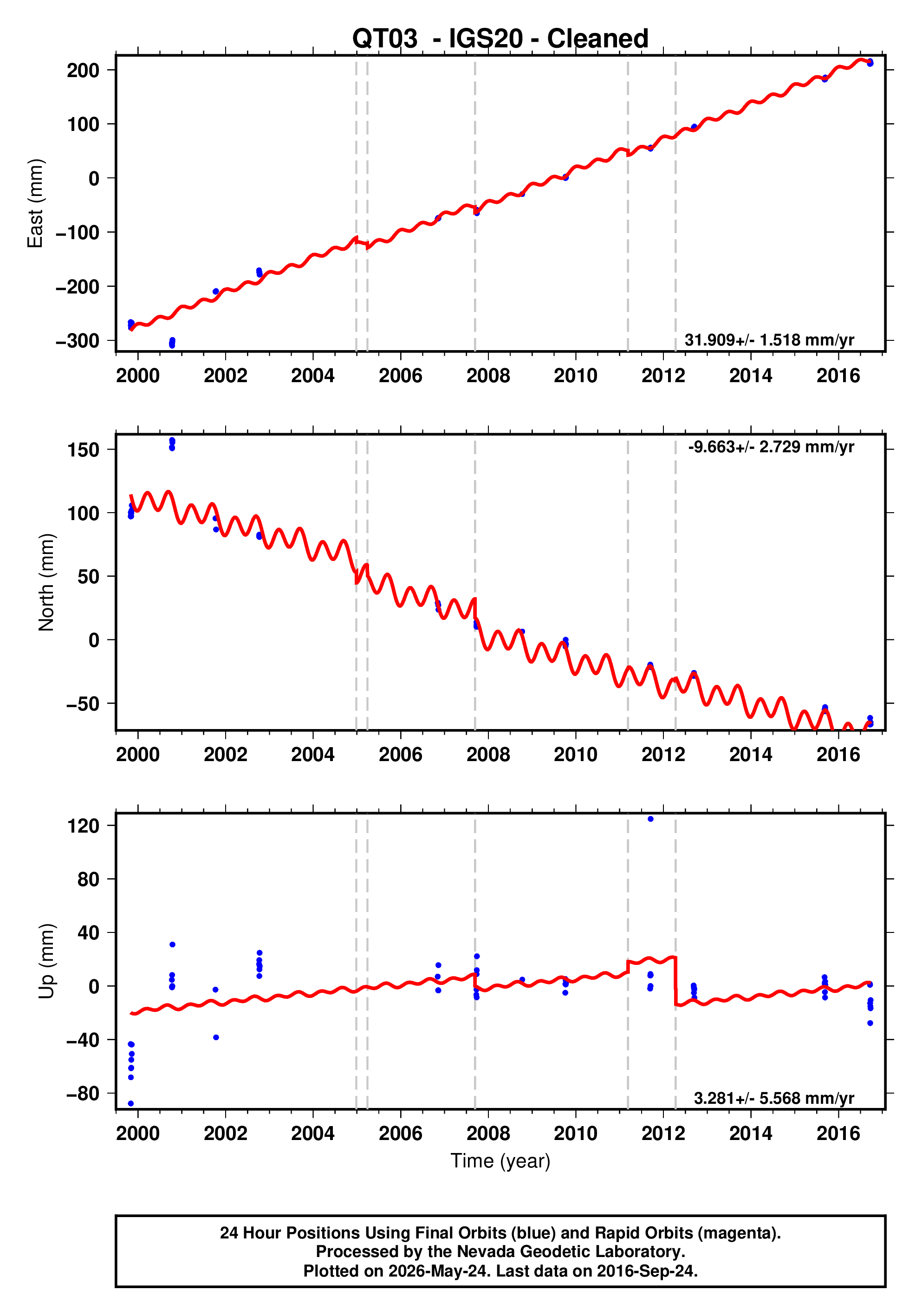 GPS time series plot