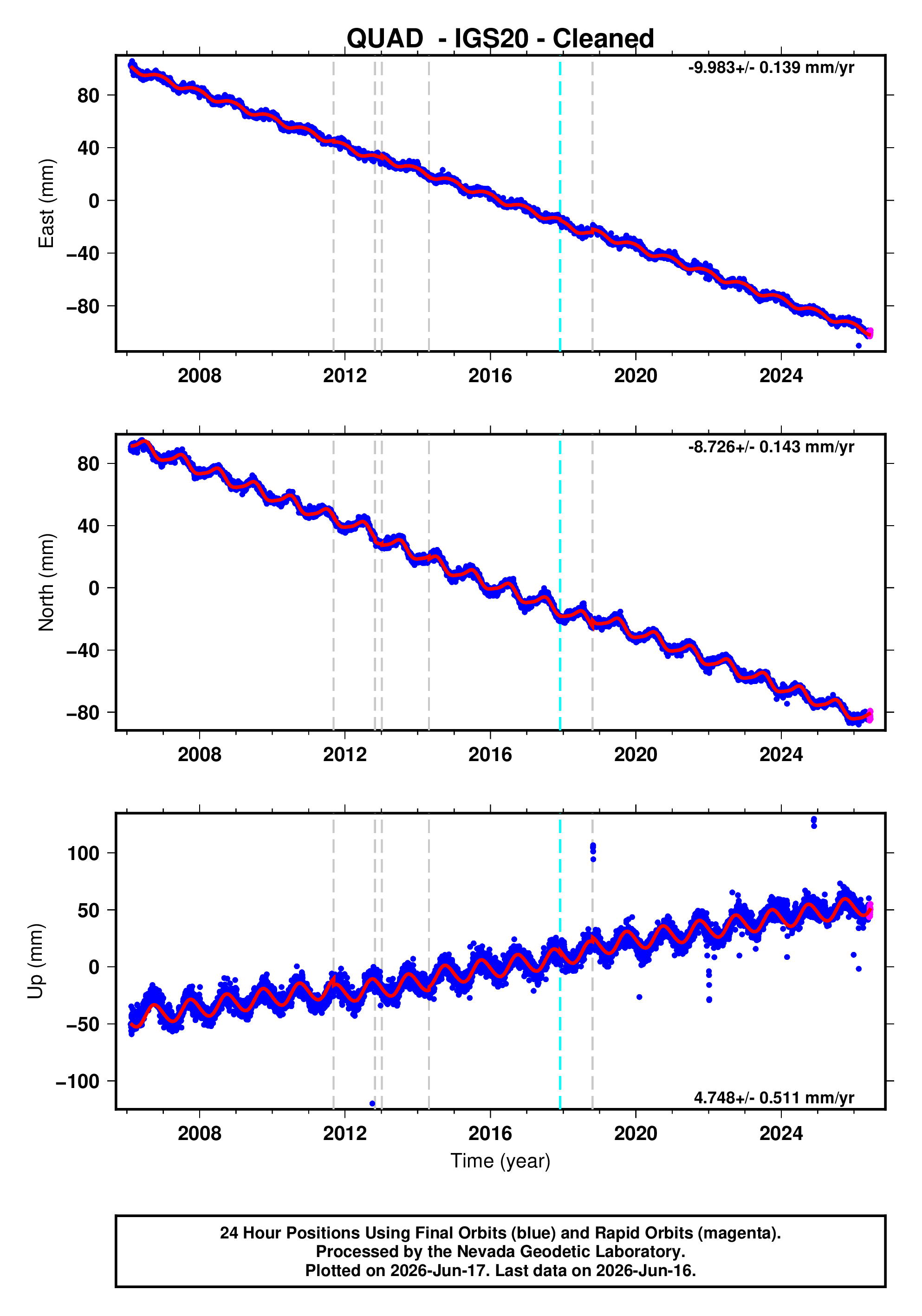 GPS time series plot