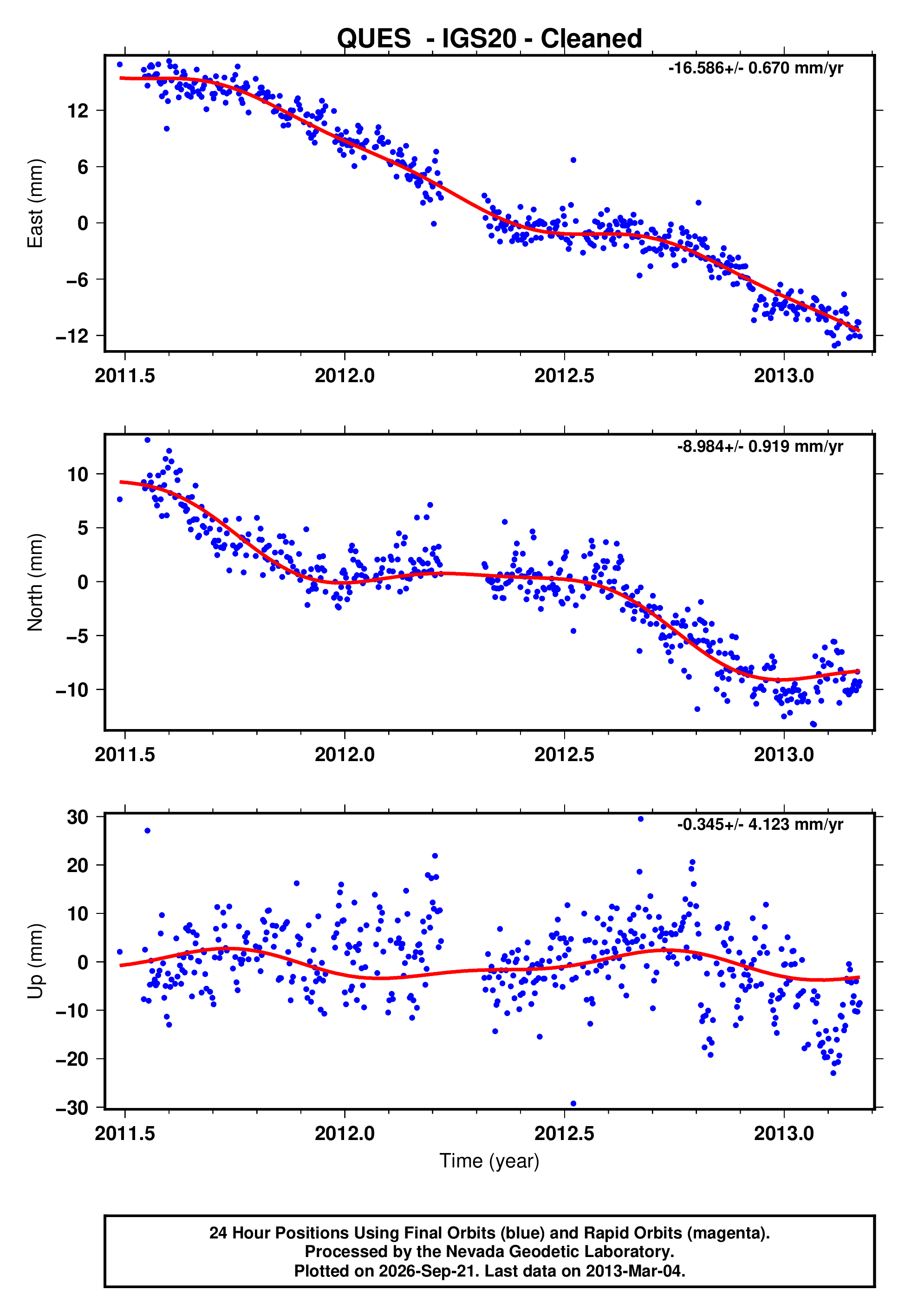 GPS time series plot