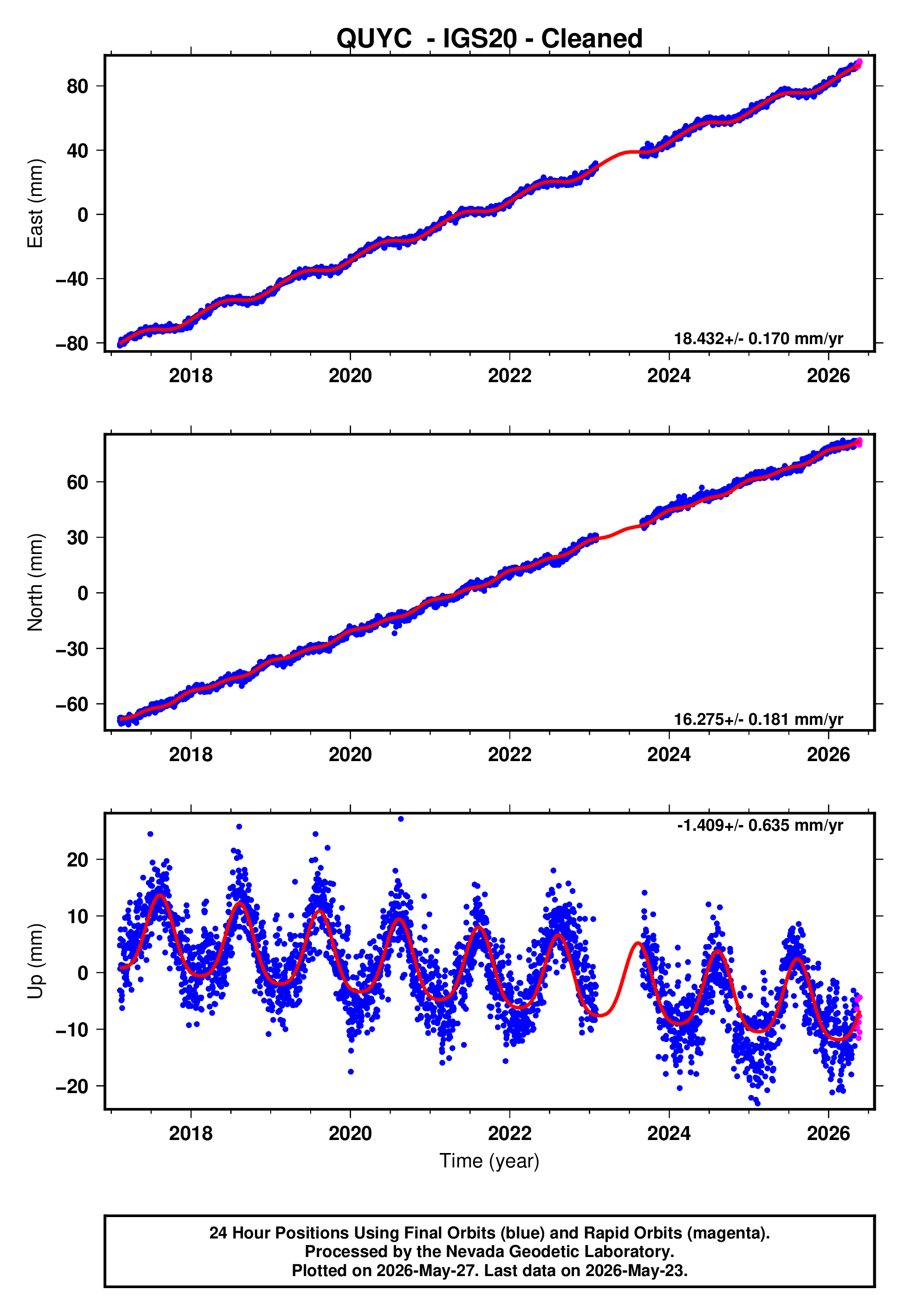 GPS time series plot