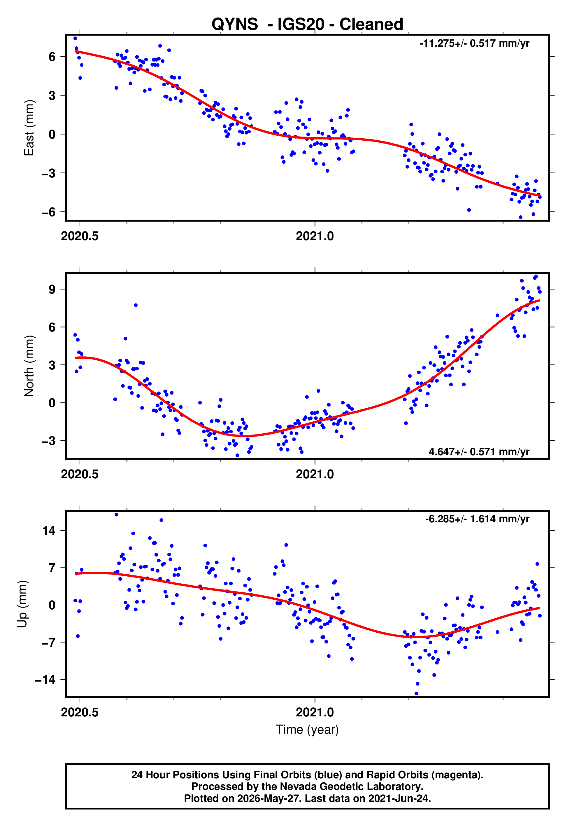 GPS time series plot