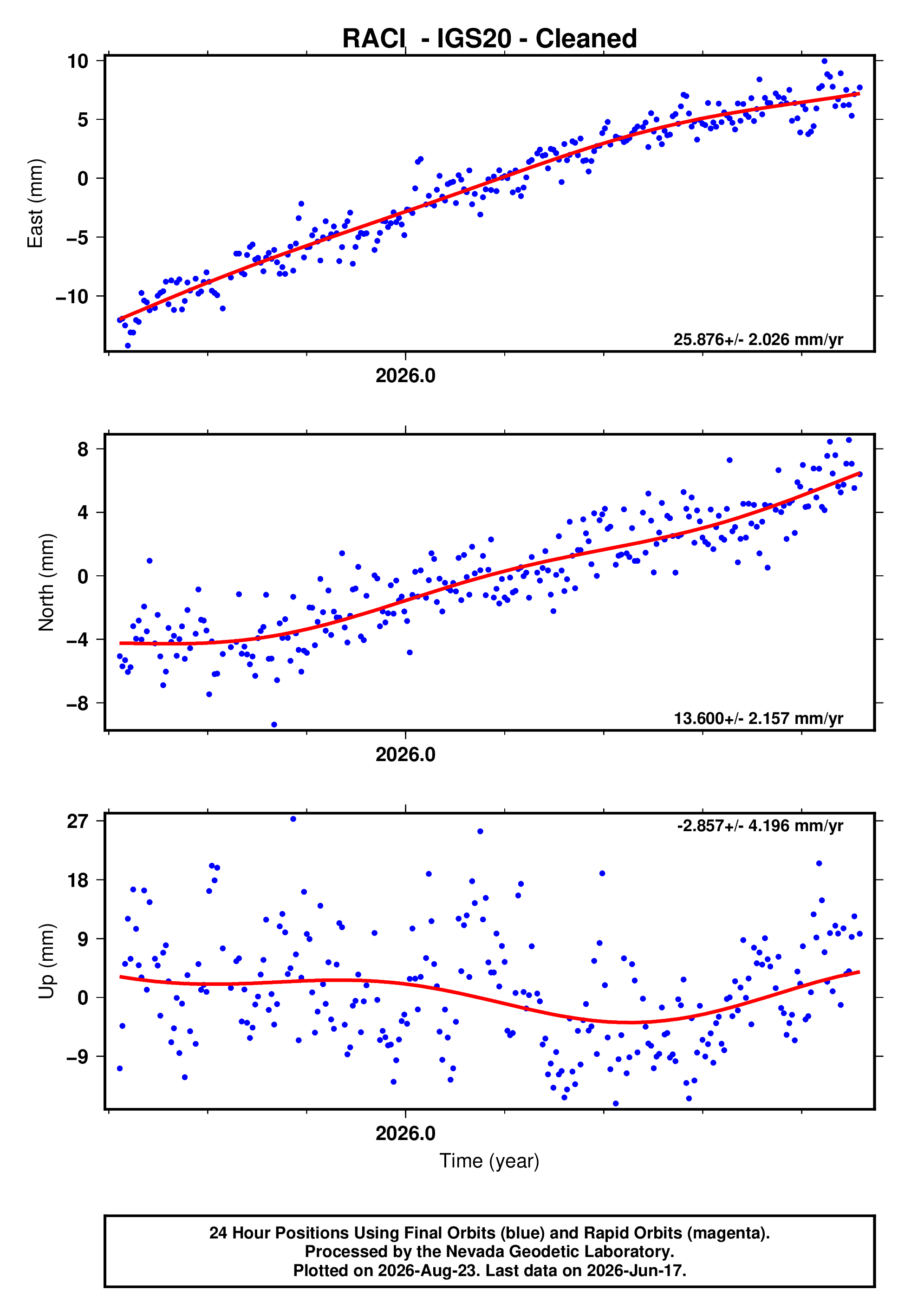 GPS time series plot