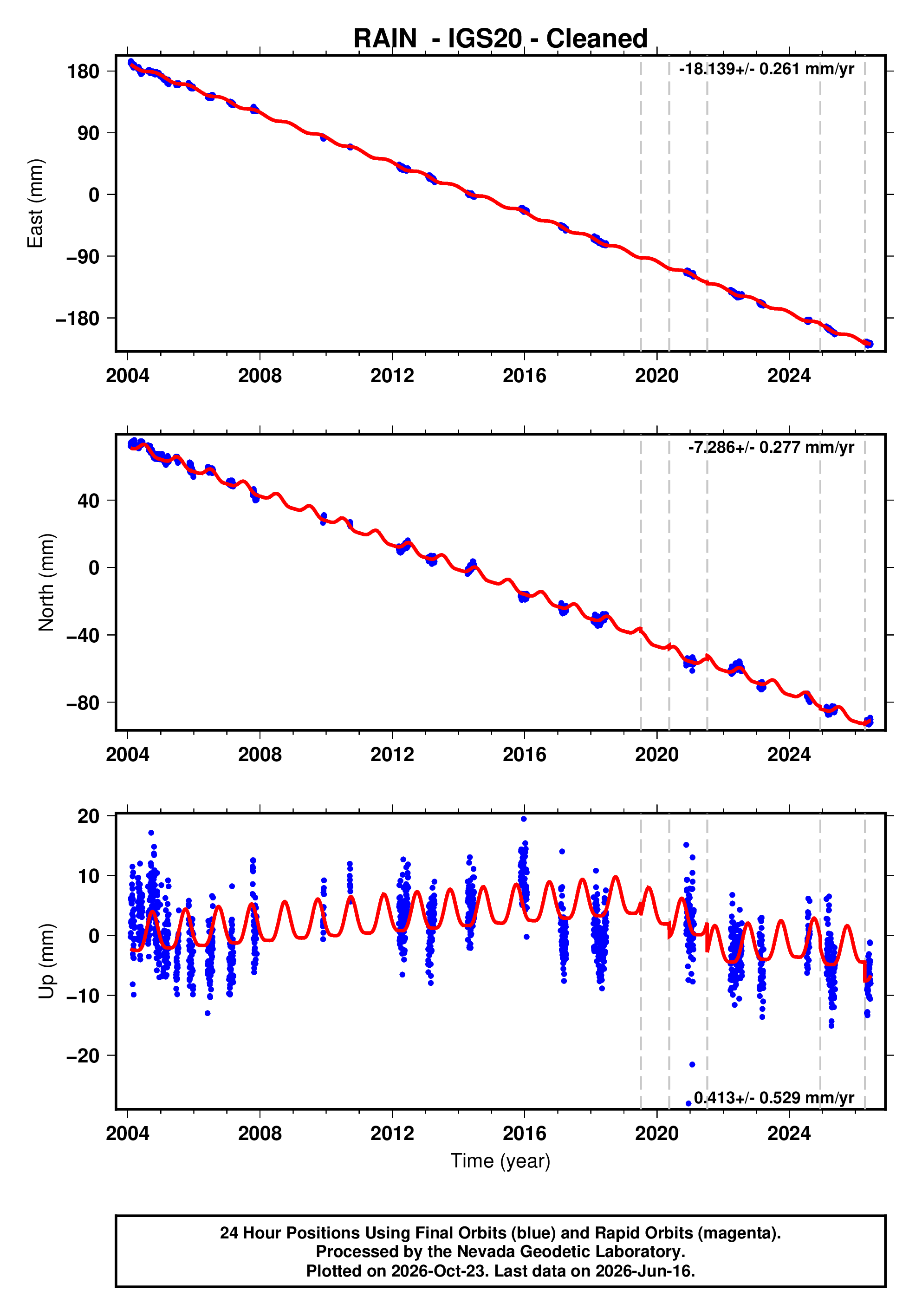 GPS time series plot