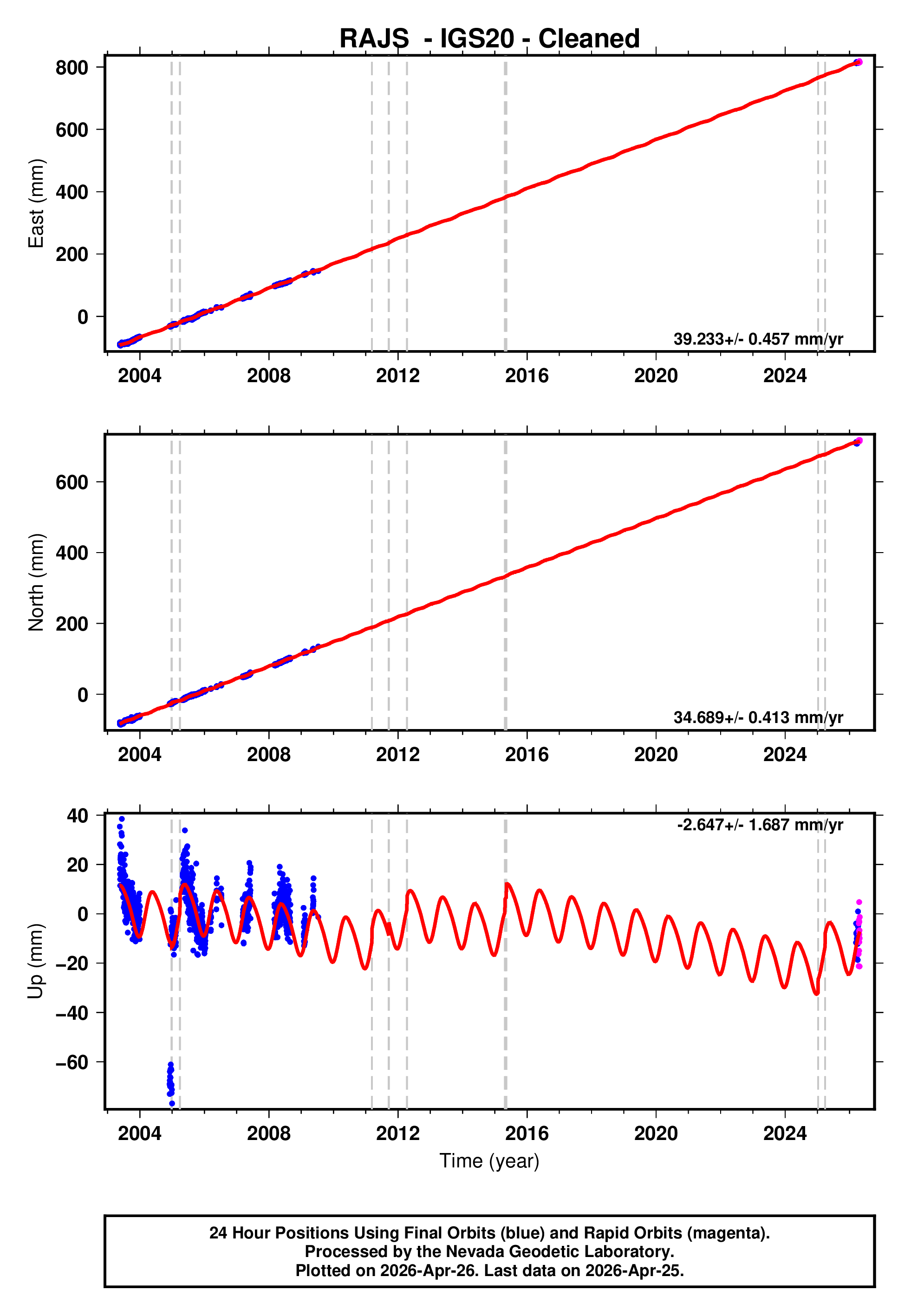 GPS time series plot