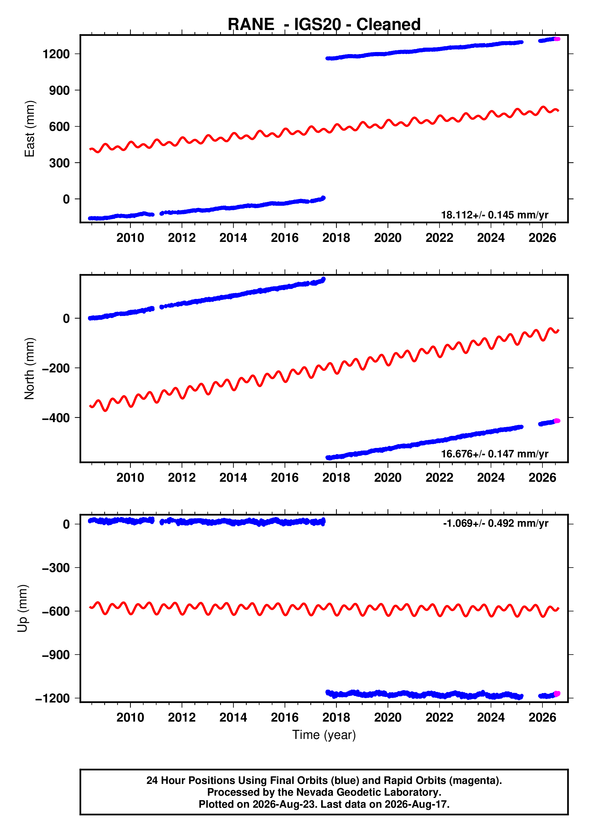 GPS time series plot