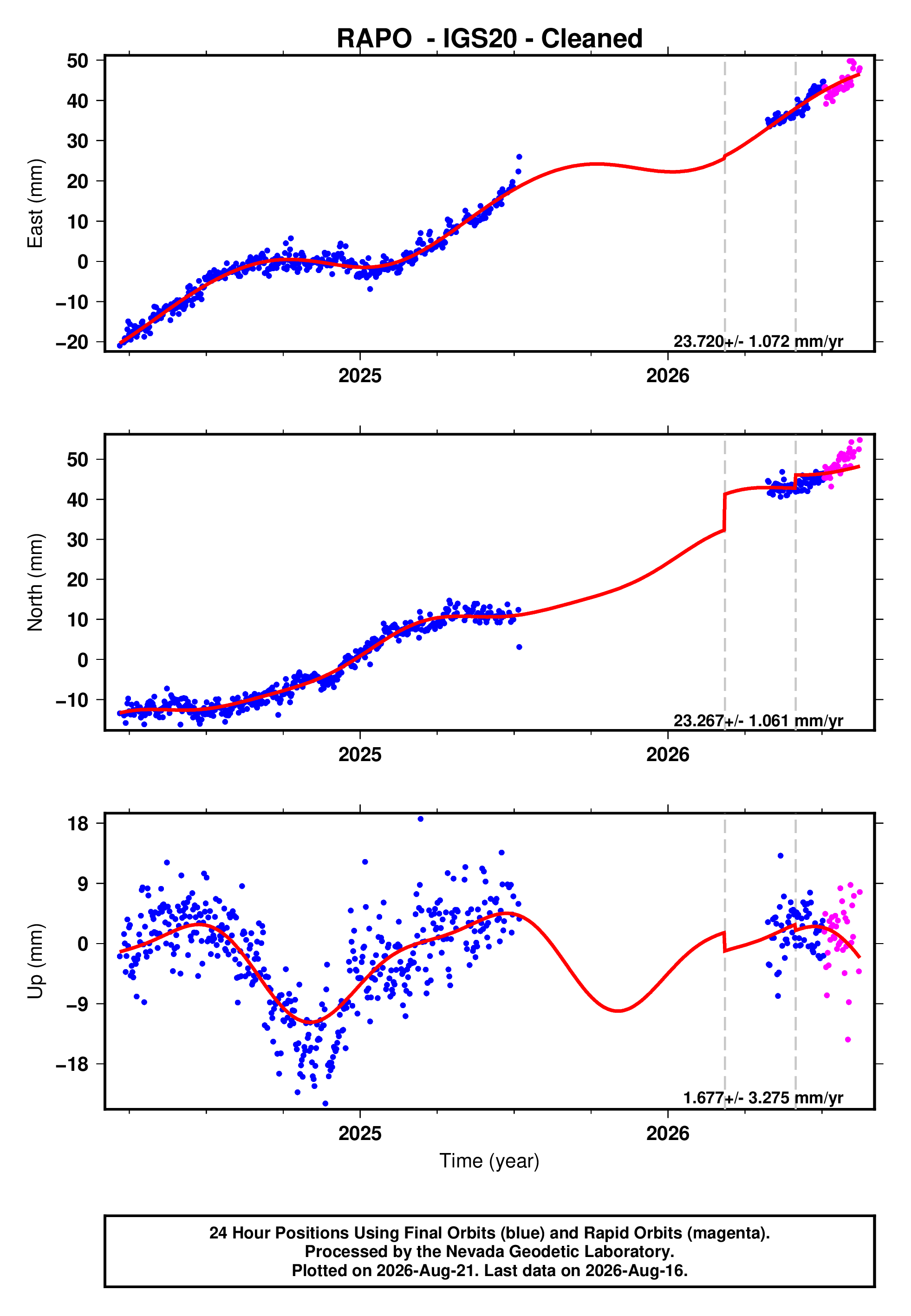 GPS time series plot