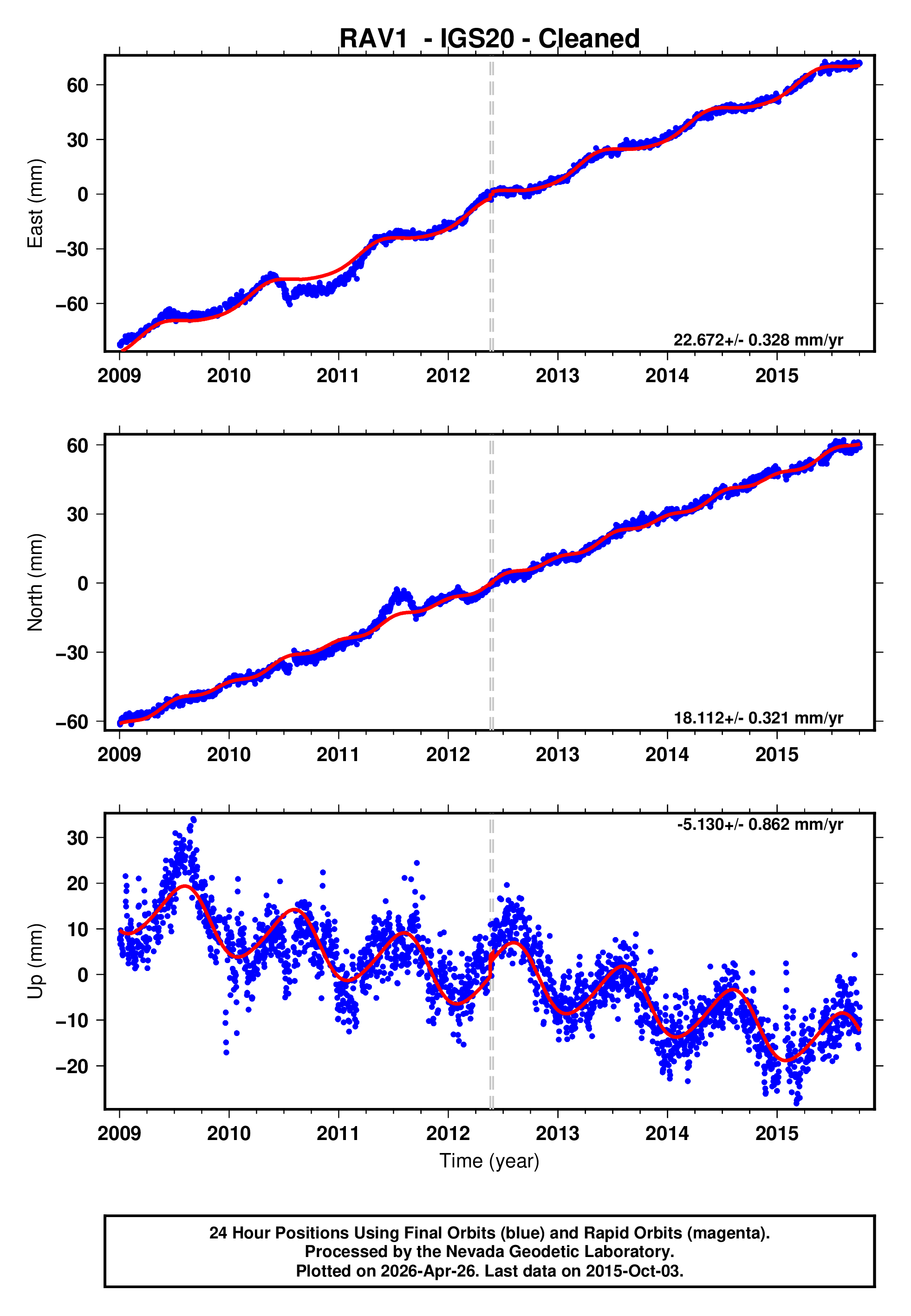 GPS time series plot