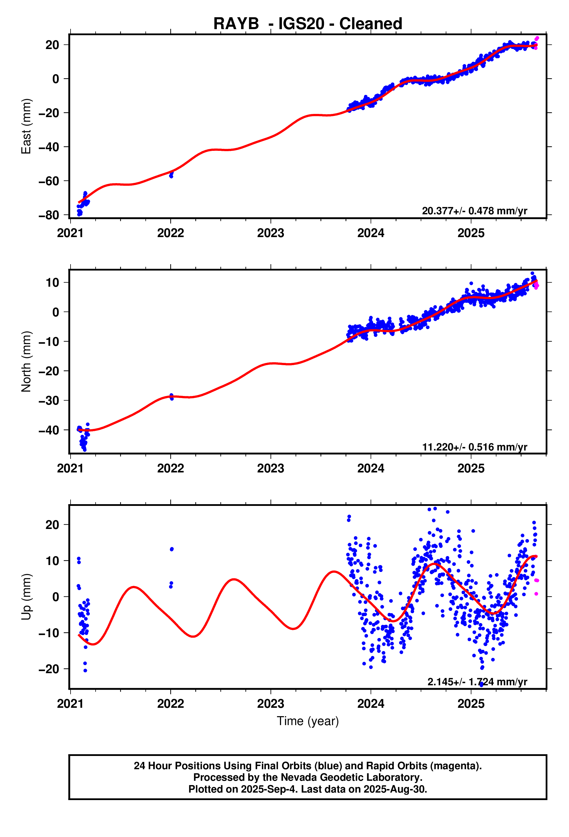 GPS time series plot