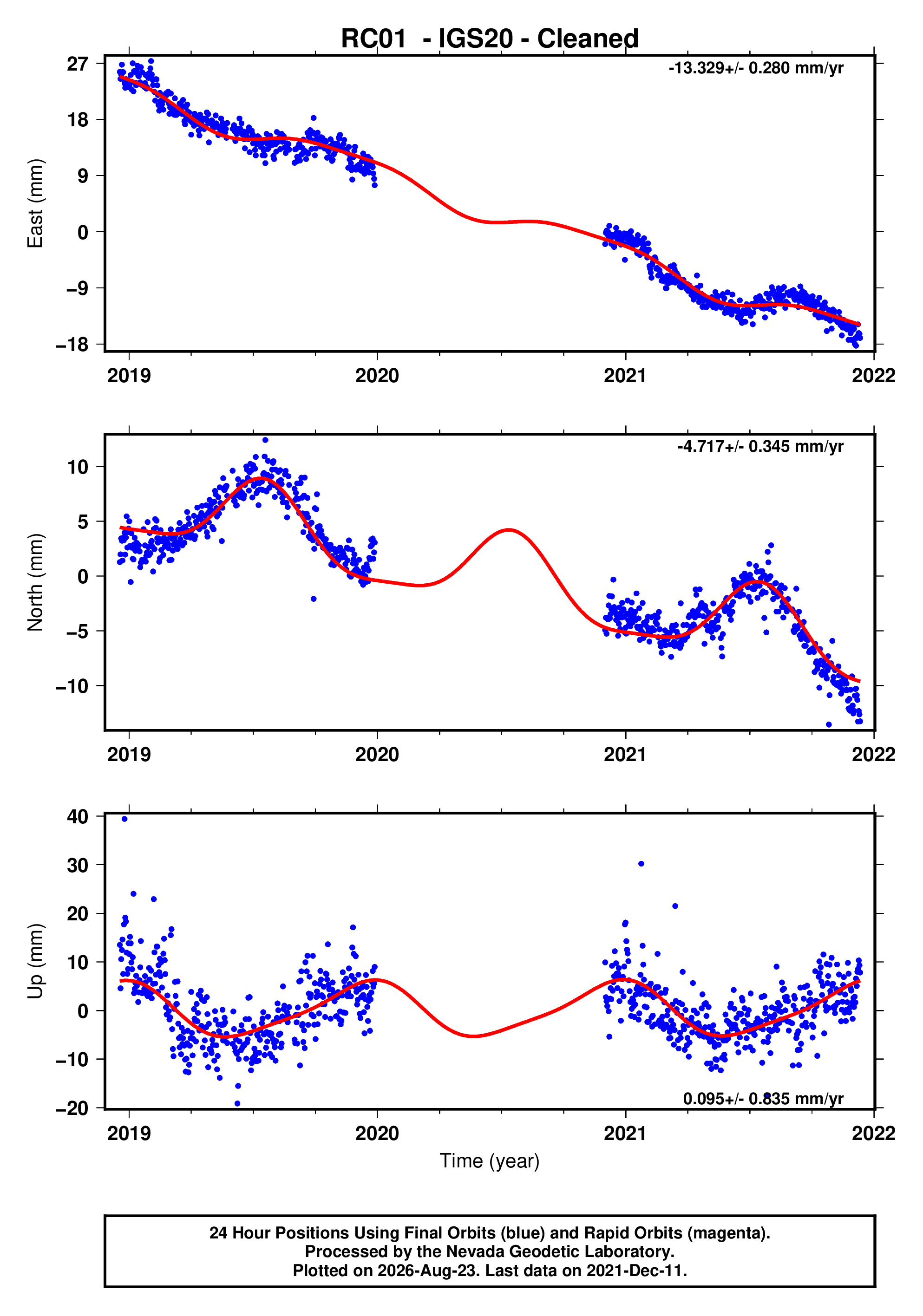 GPS time series plot