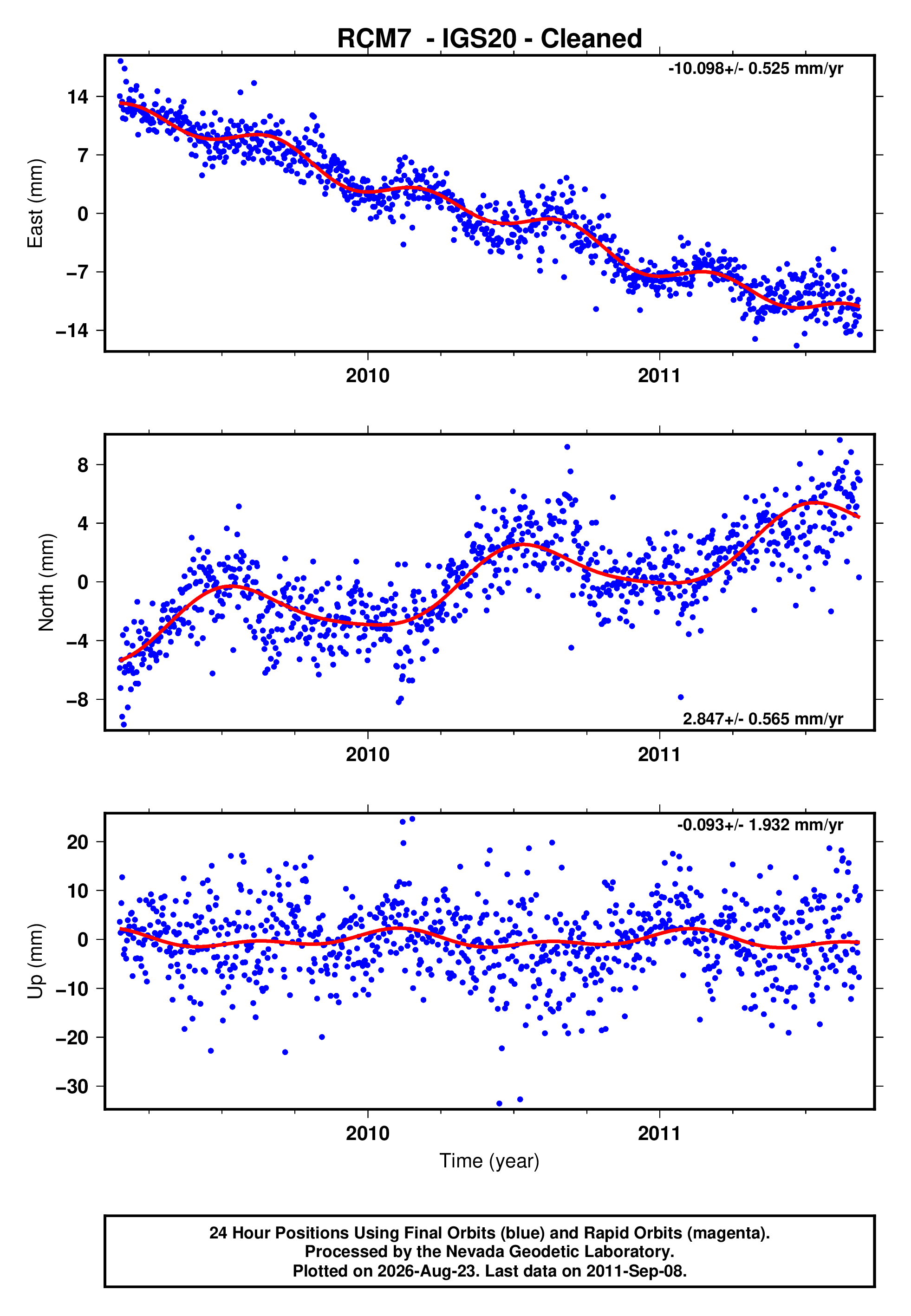 GPS time series plot