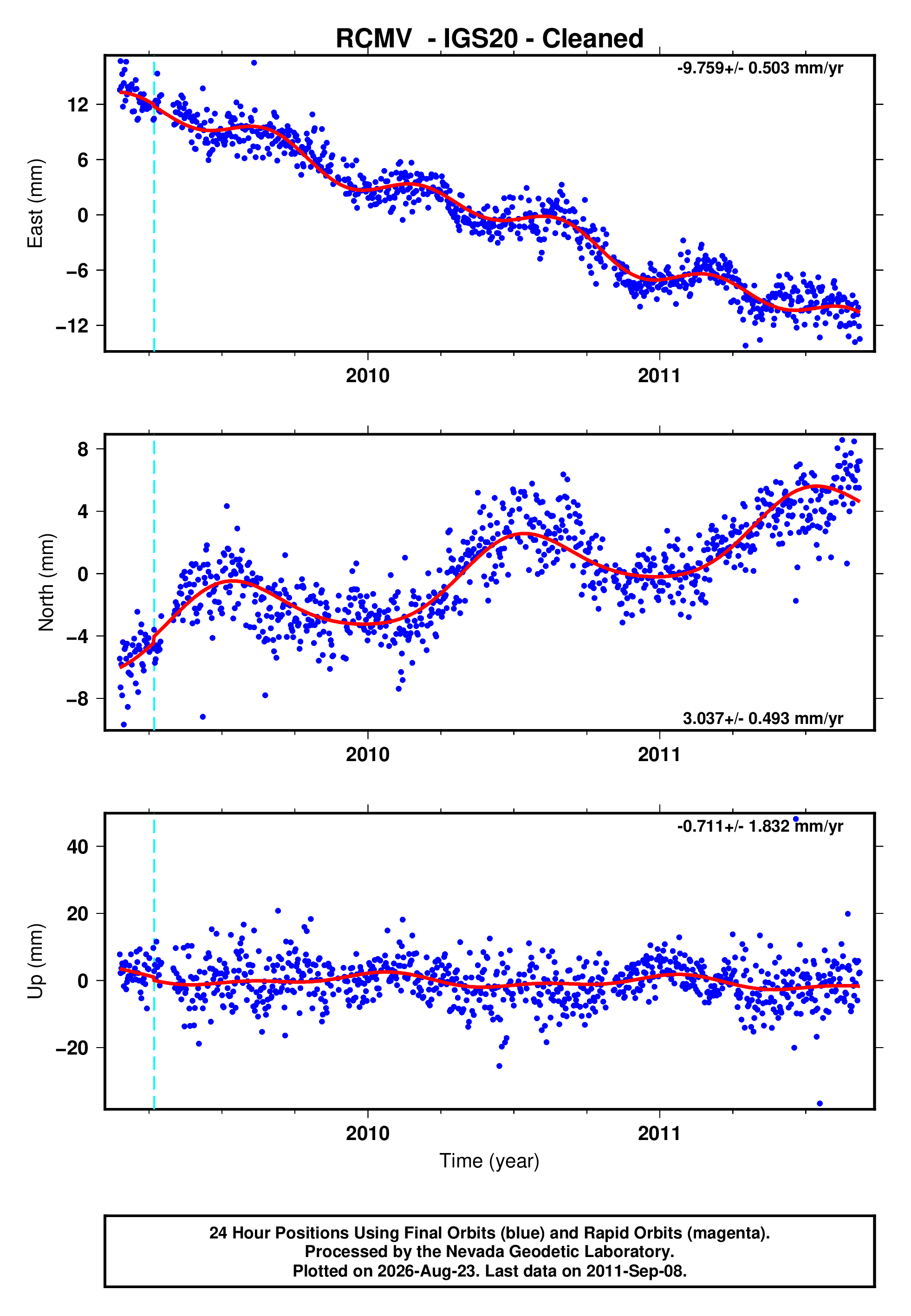 GPS time series plot