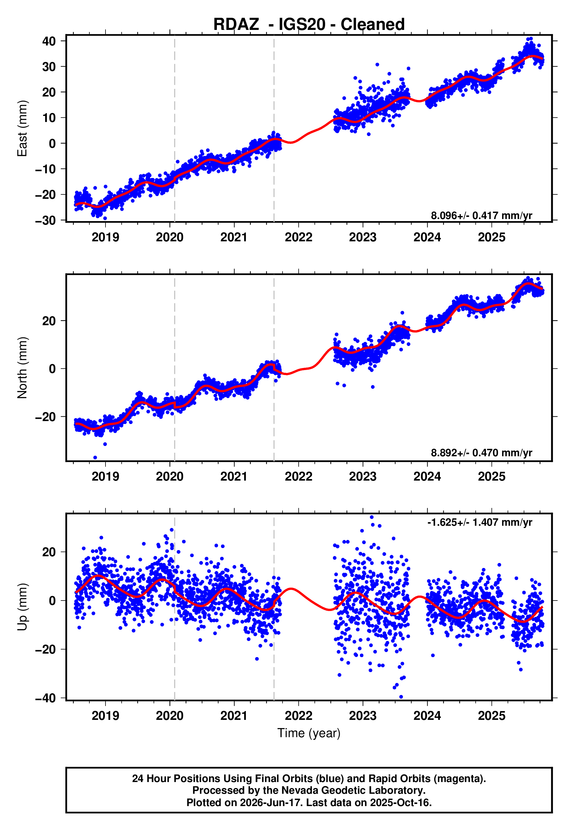 GPS time series plot