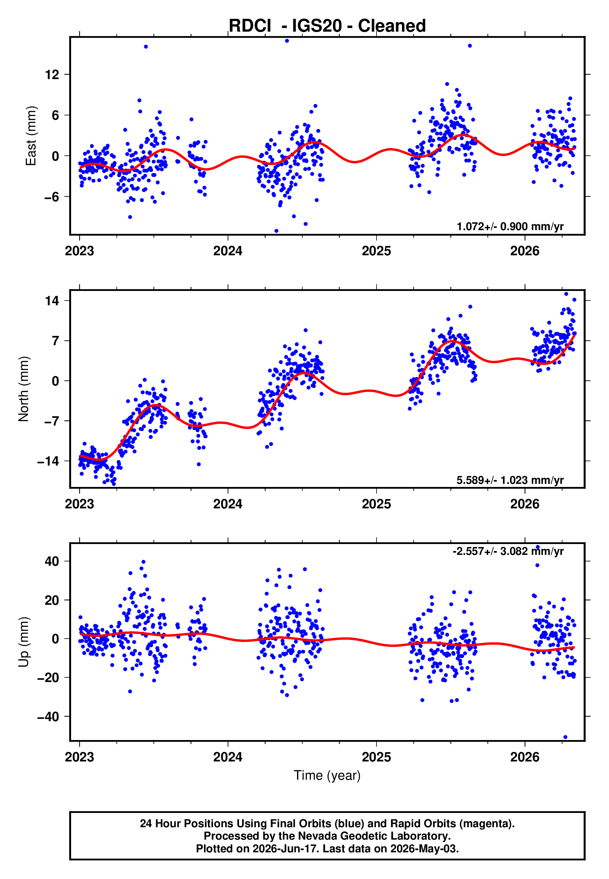 GPS time series plot