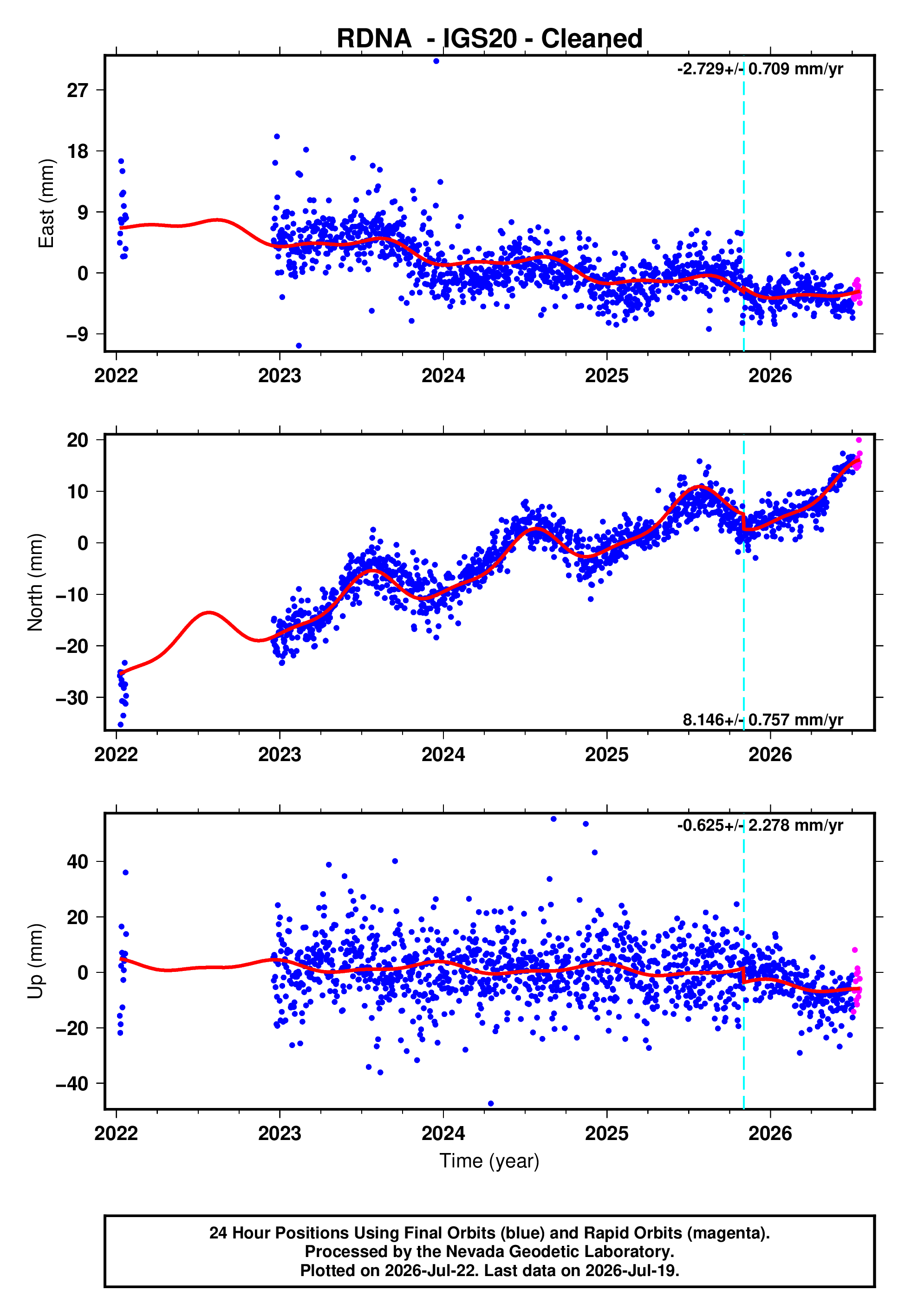 GPS time series plot
