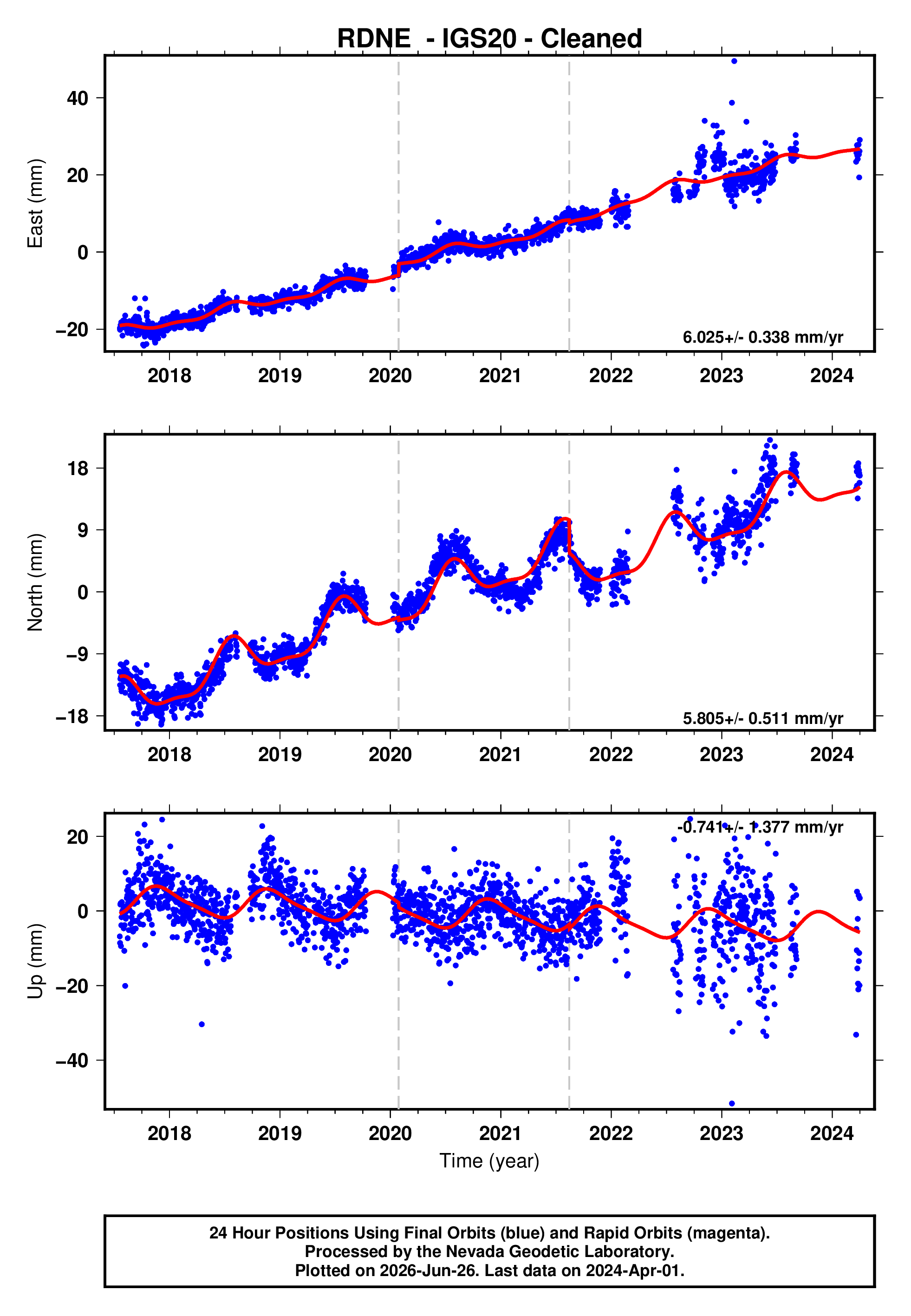 GPS time series plot