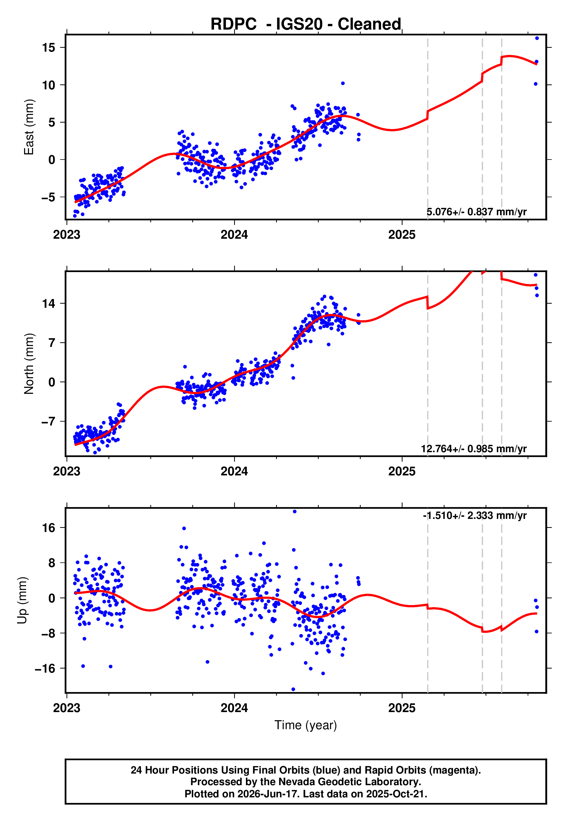 GPS time series plot