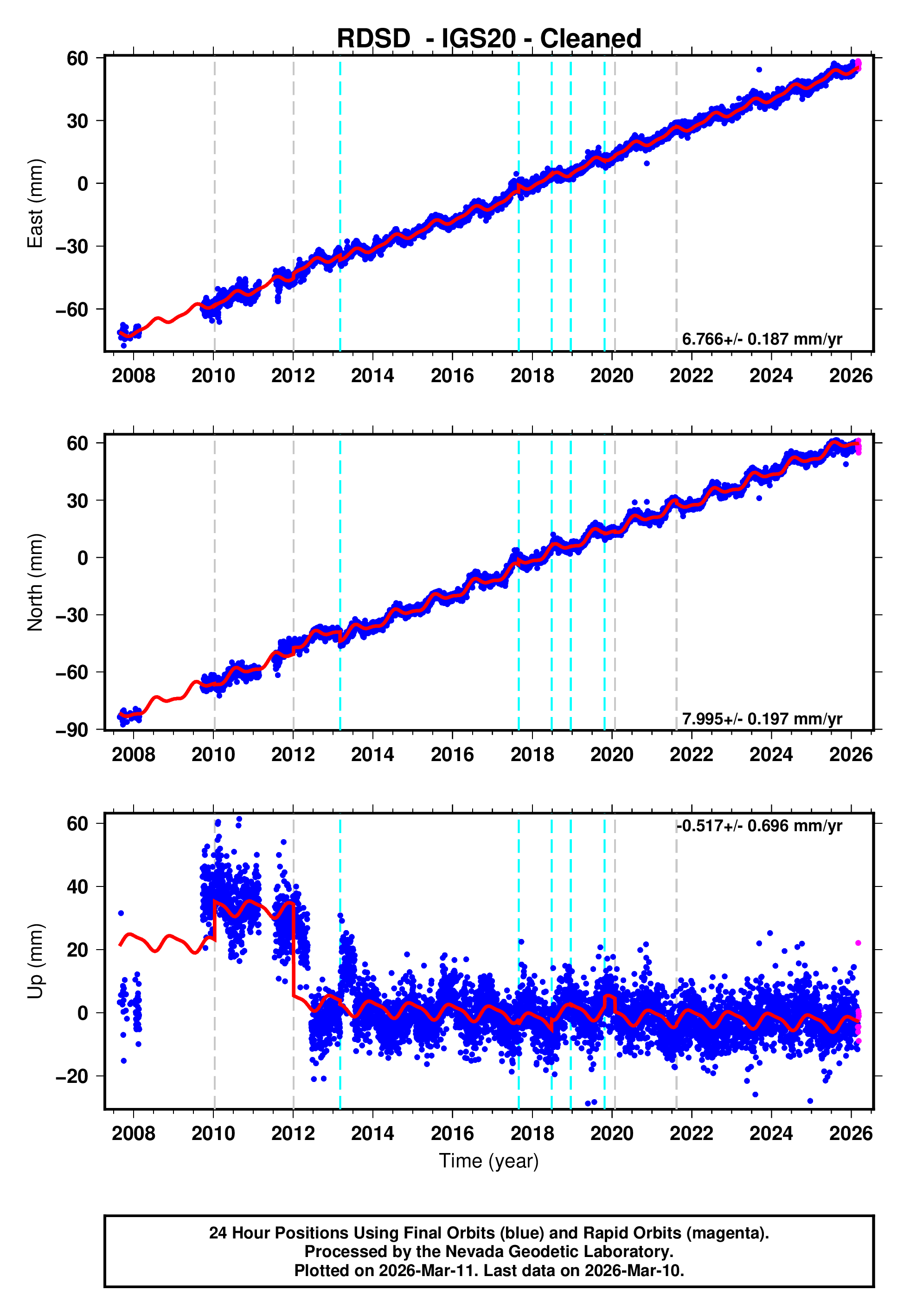 GPS time series plot