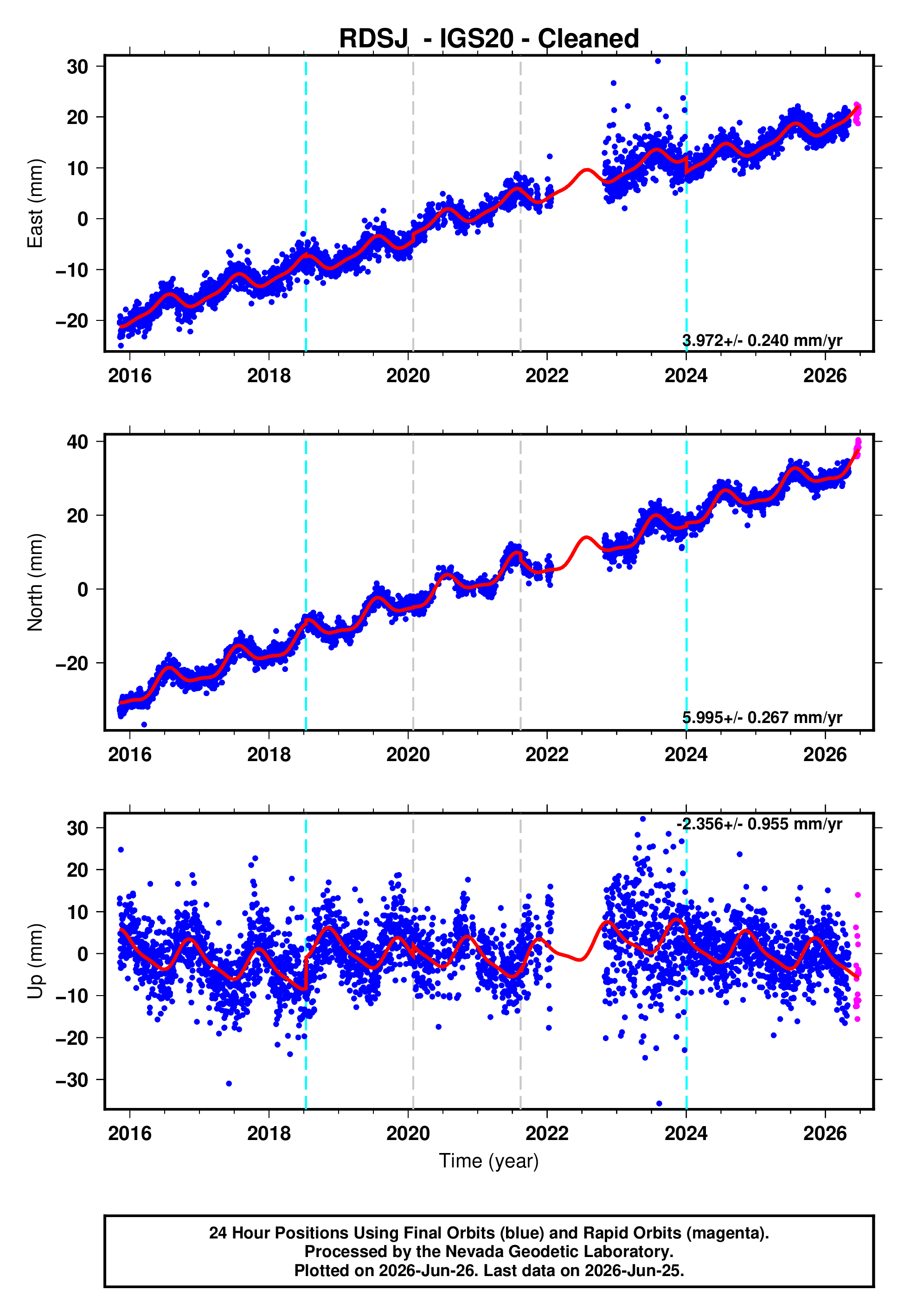 GPS time series plot