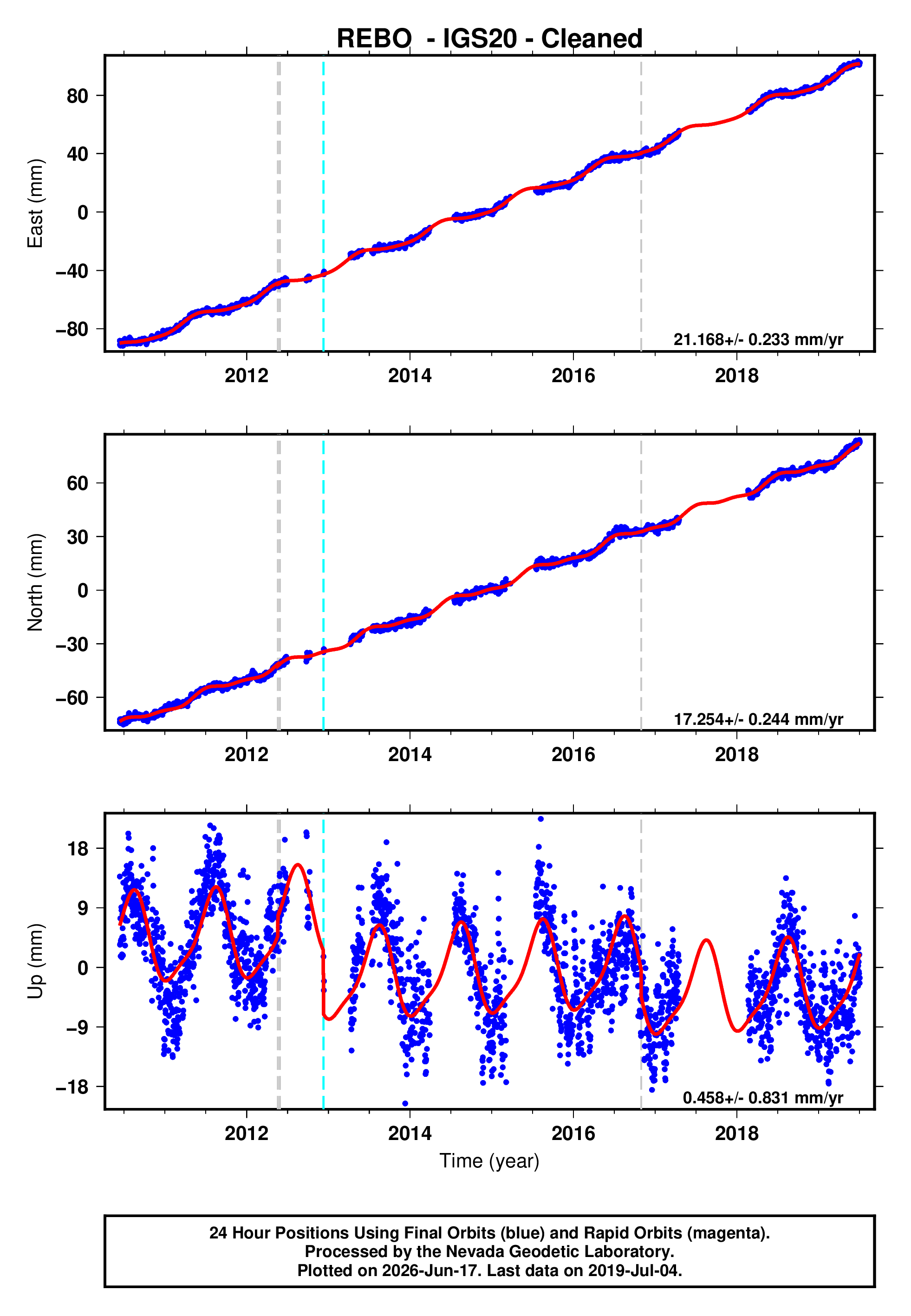 GPS time series plot