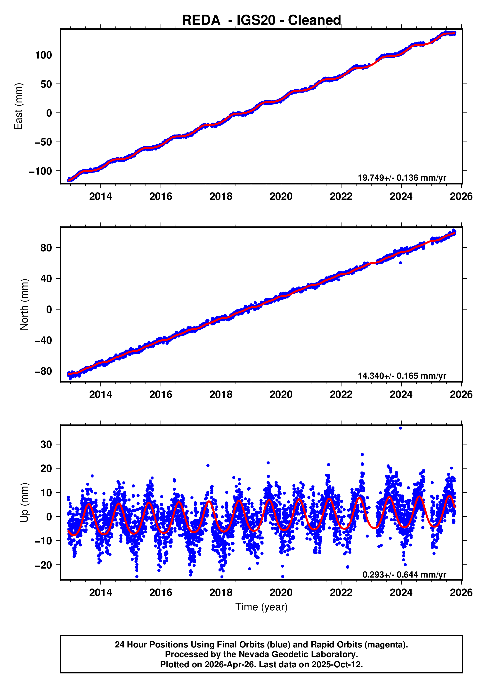 GPS time series plot