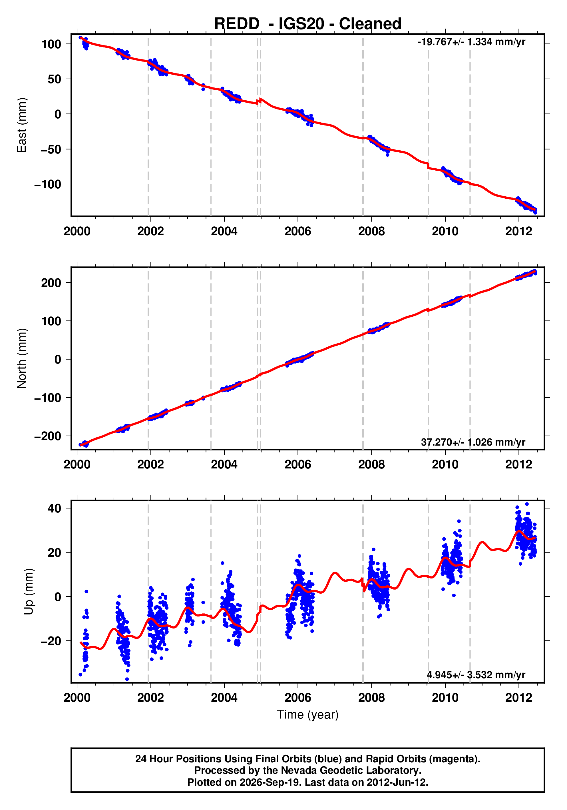 GPS time series plot