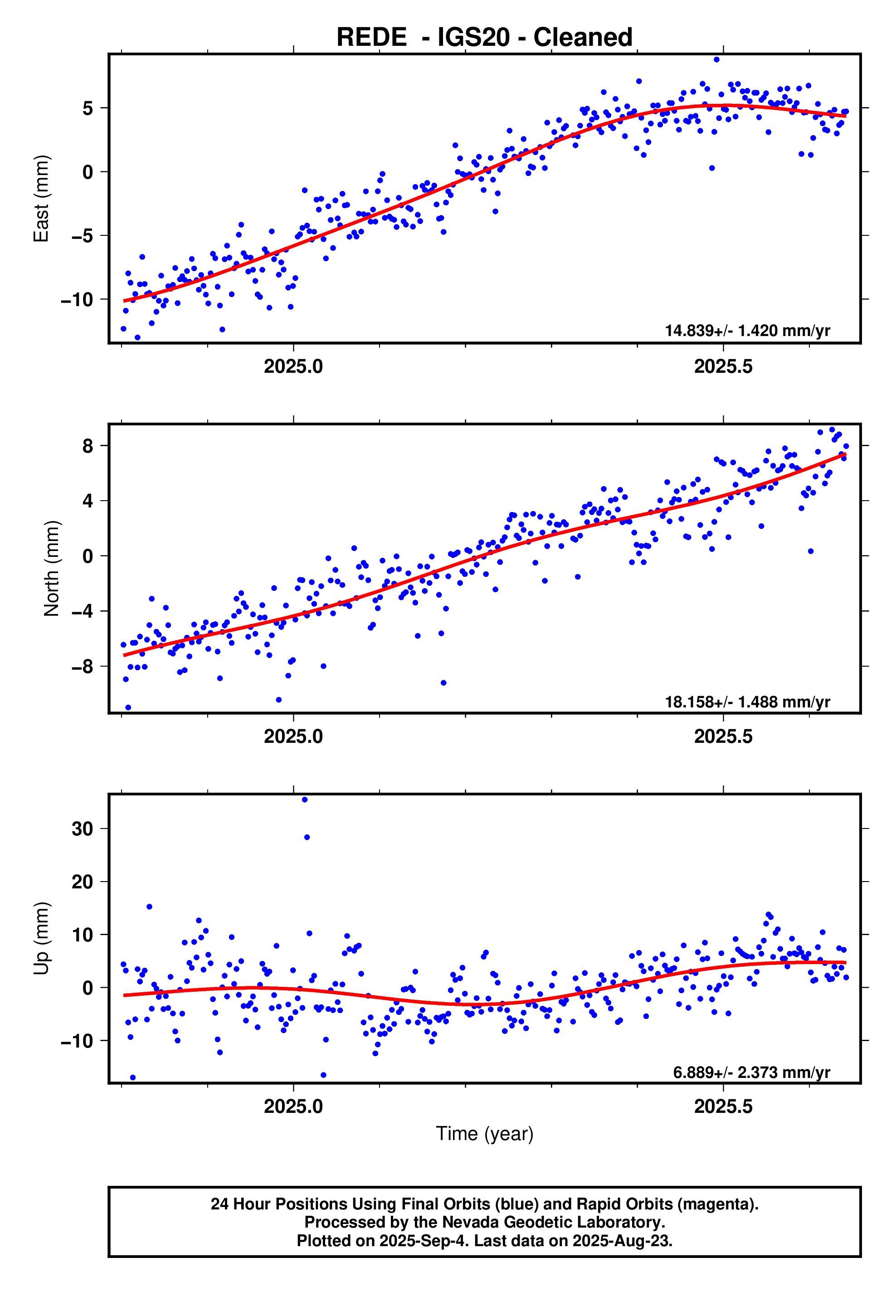 GPS time series plot
