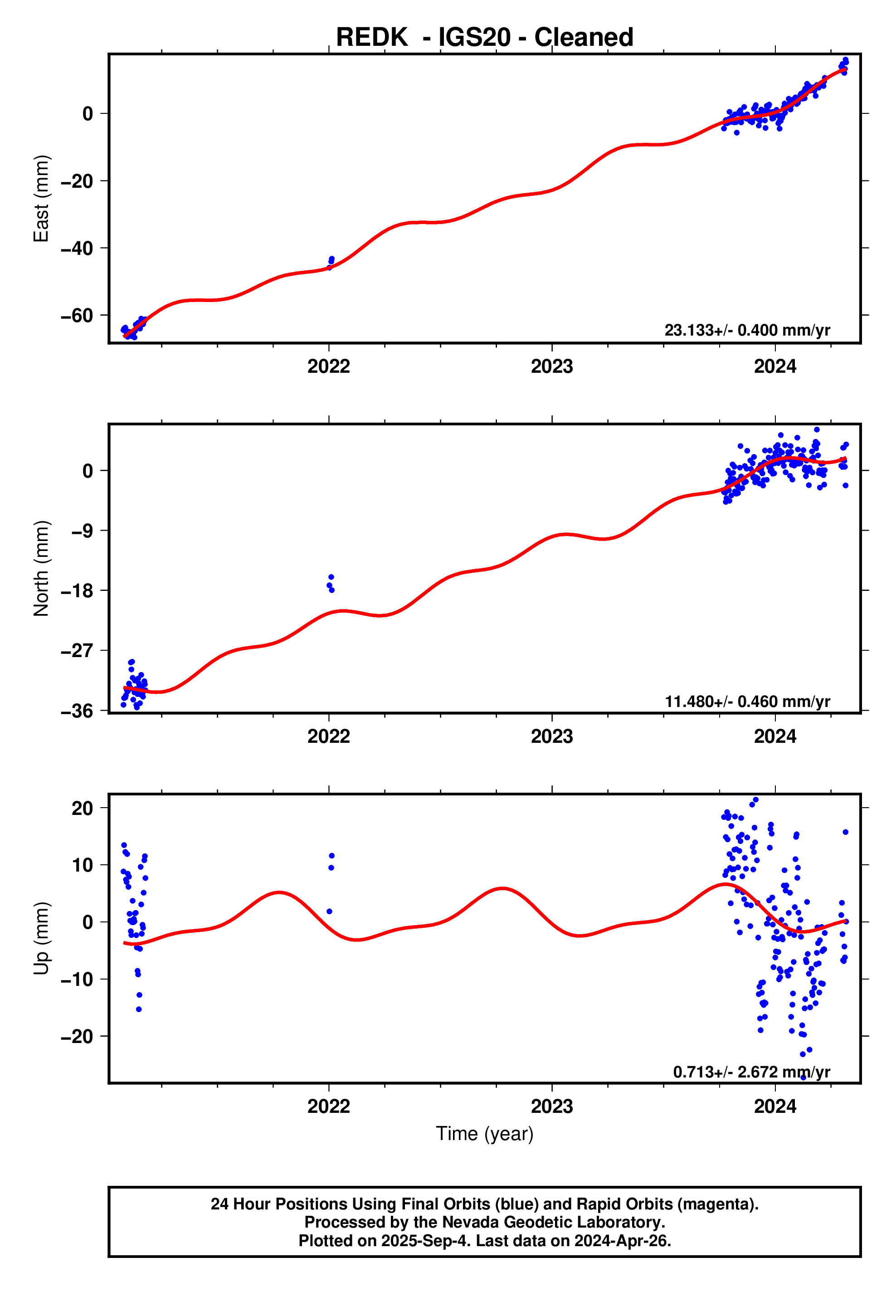 GPS time series plot