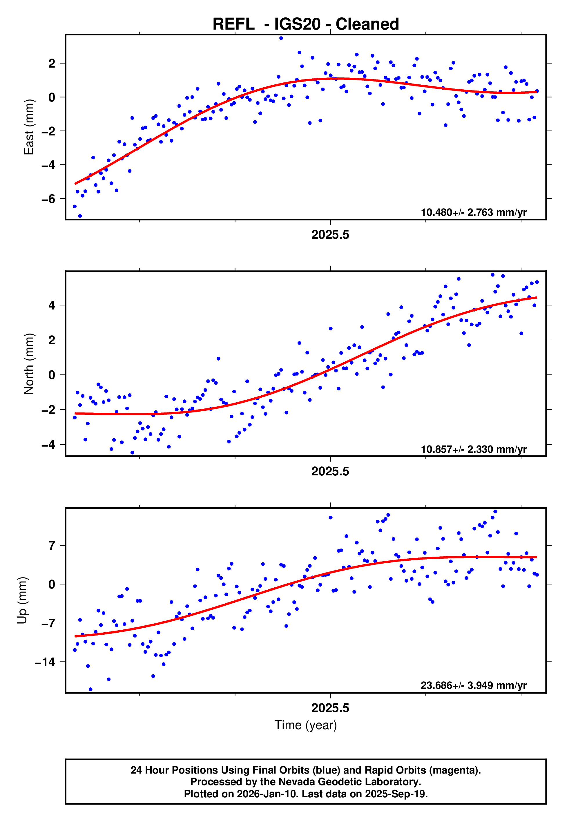 GPS time series plot