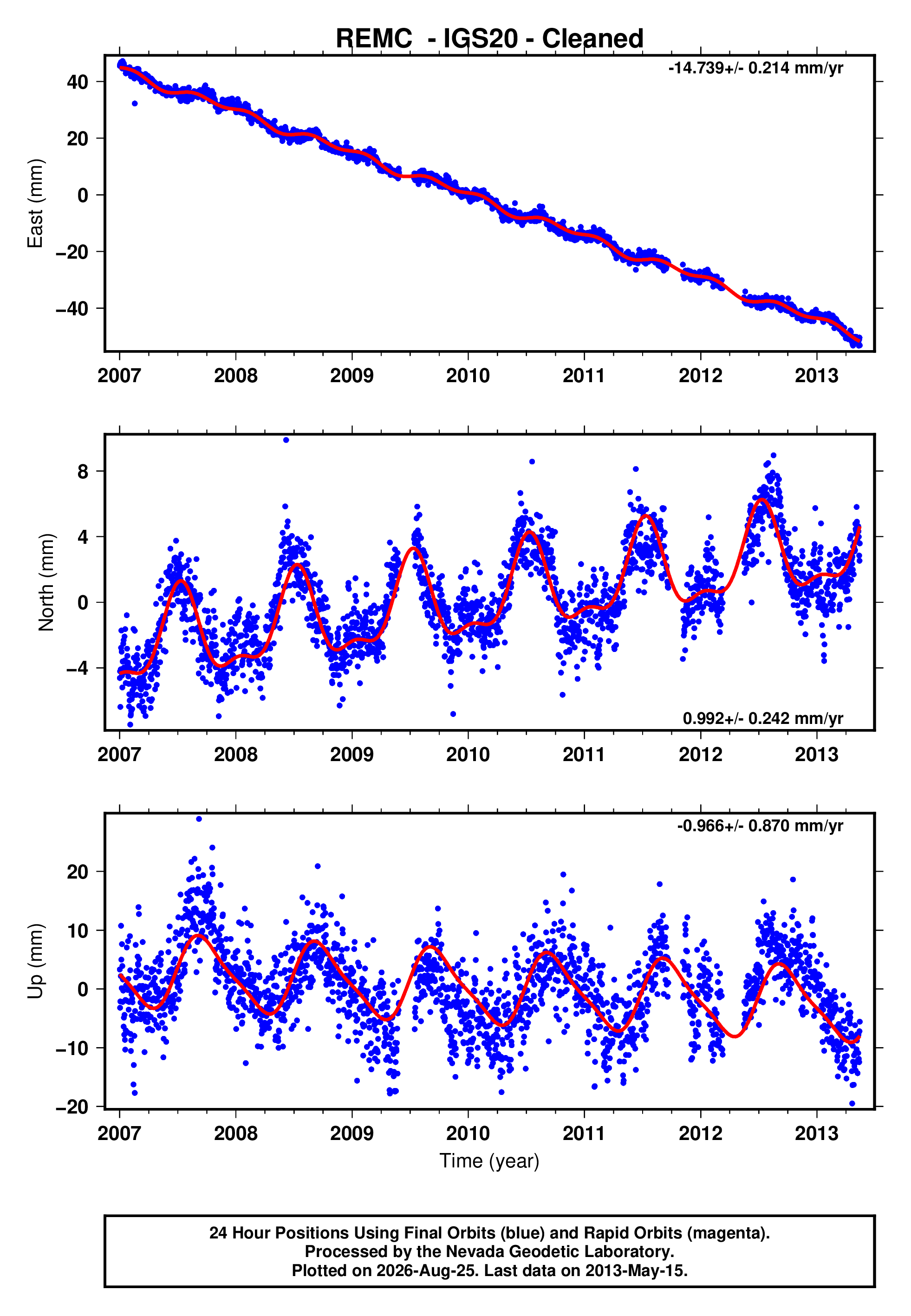 GPS time series plot